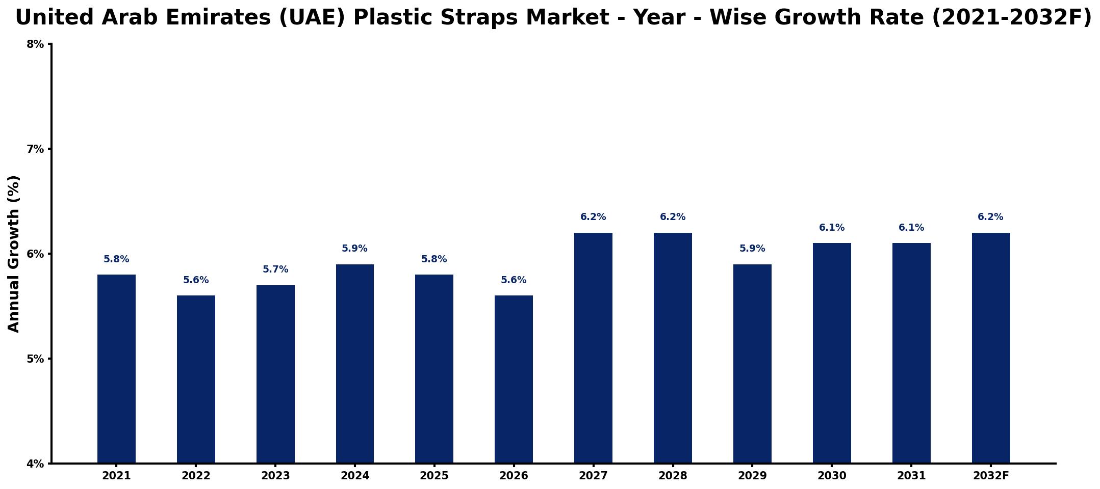 United Arab Emirates (UAE) Plastic Straps Market Year-wise Growth Rate and Key Drivers