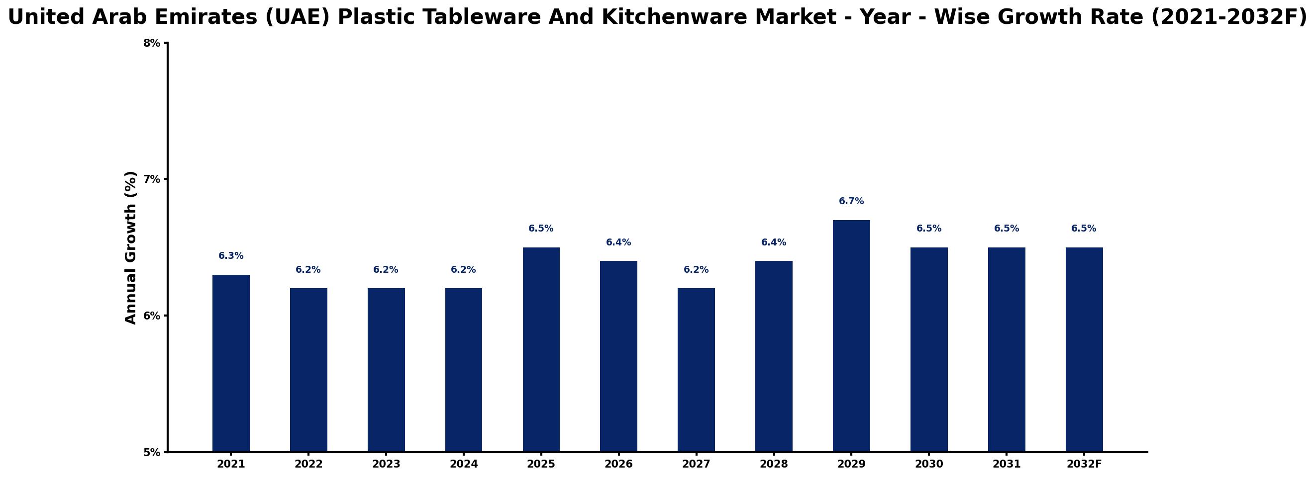 United Arab Emirates (UAE) Plastic Tableware And Kitchenware Market Year-wise Growth Rate and Key Drivers