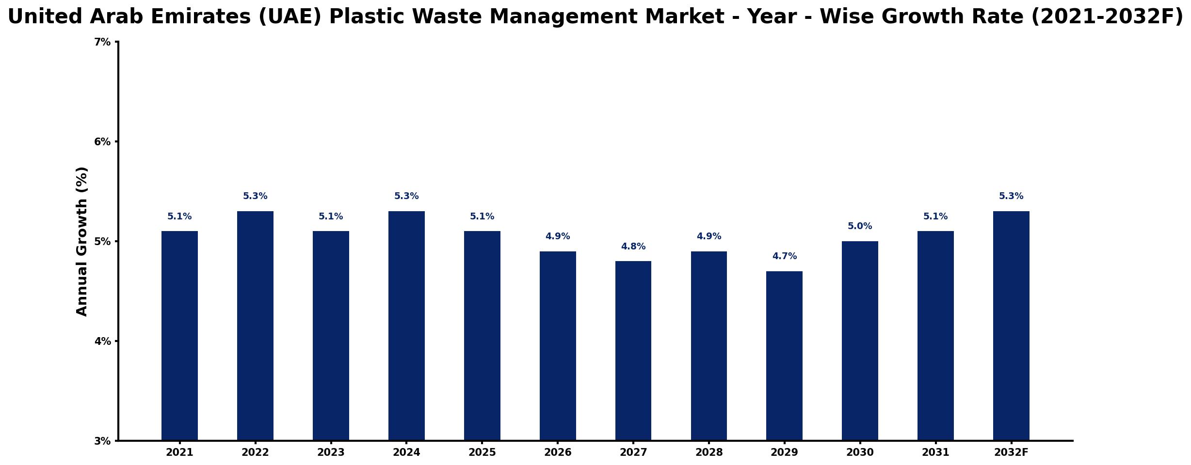 United Arab Emirates (UAE) Plastic Waste Management Market Year-wise Growth Rate and Key Drivers