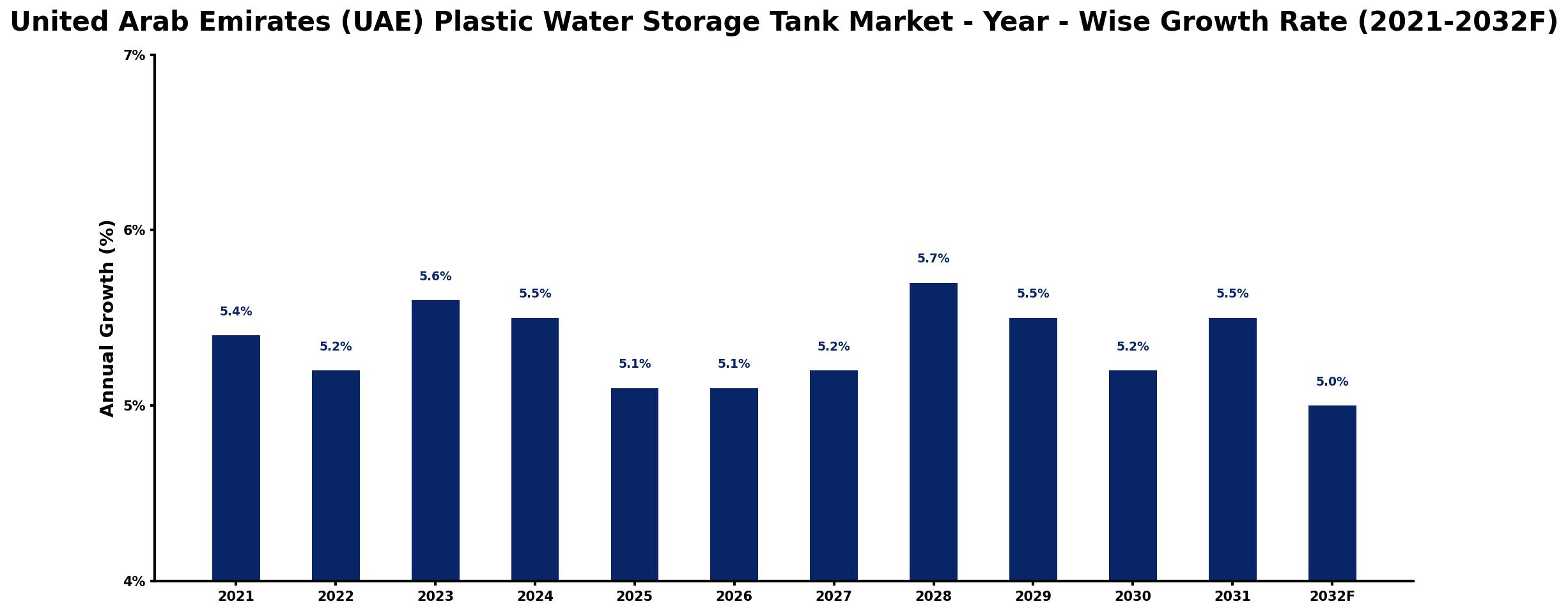 United Arab Emirates (UAE) Plastic Water Storage Tank Market Year-wise Growth Rate and Key Drivers