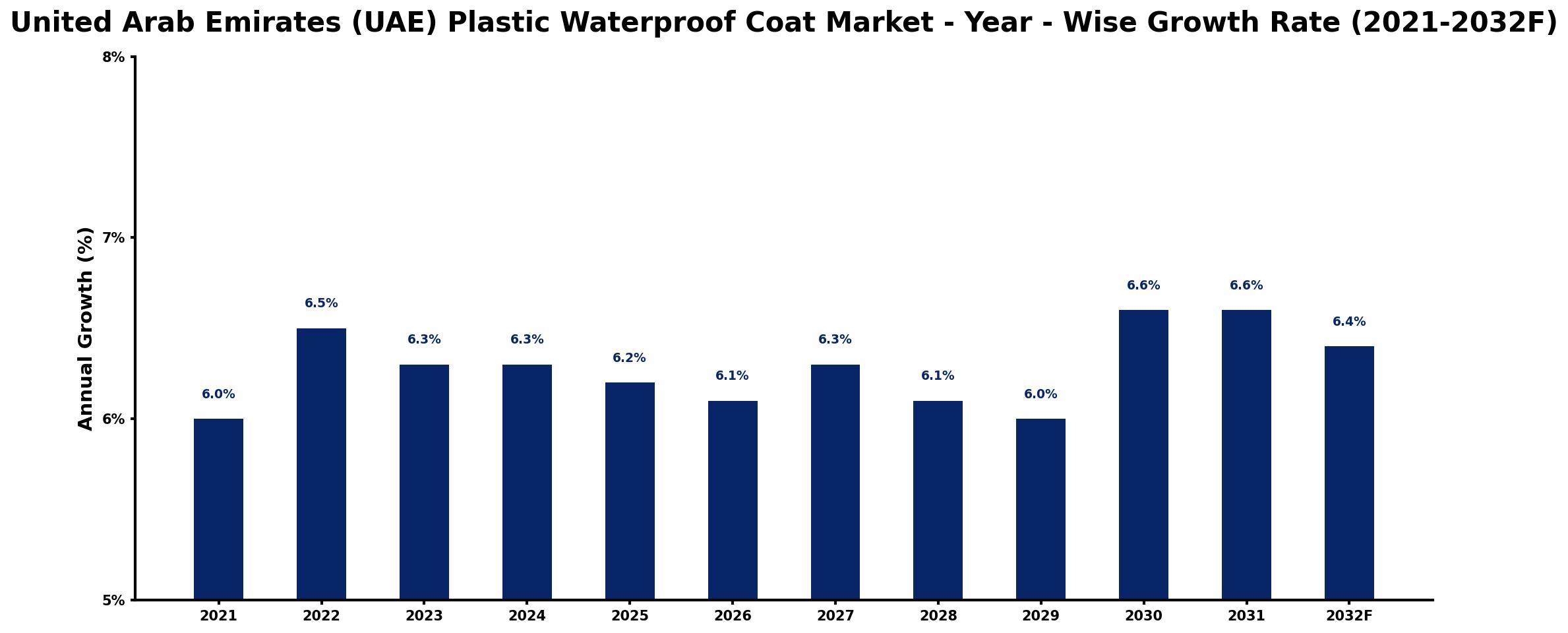 United Arab Emirates (UAE) Plastic Waterproof Coat Market Year-wise Growth Rate and Key Drivers