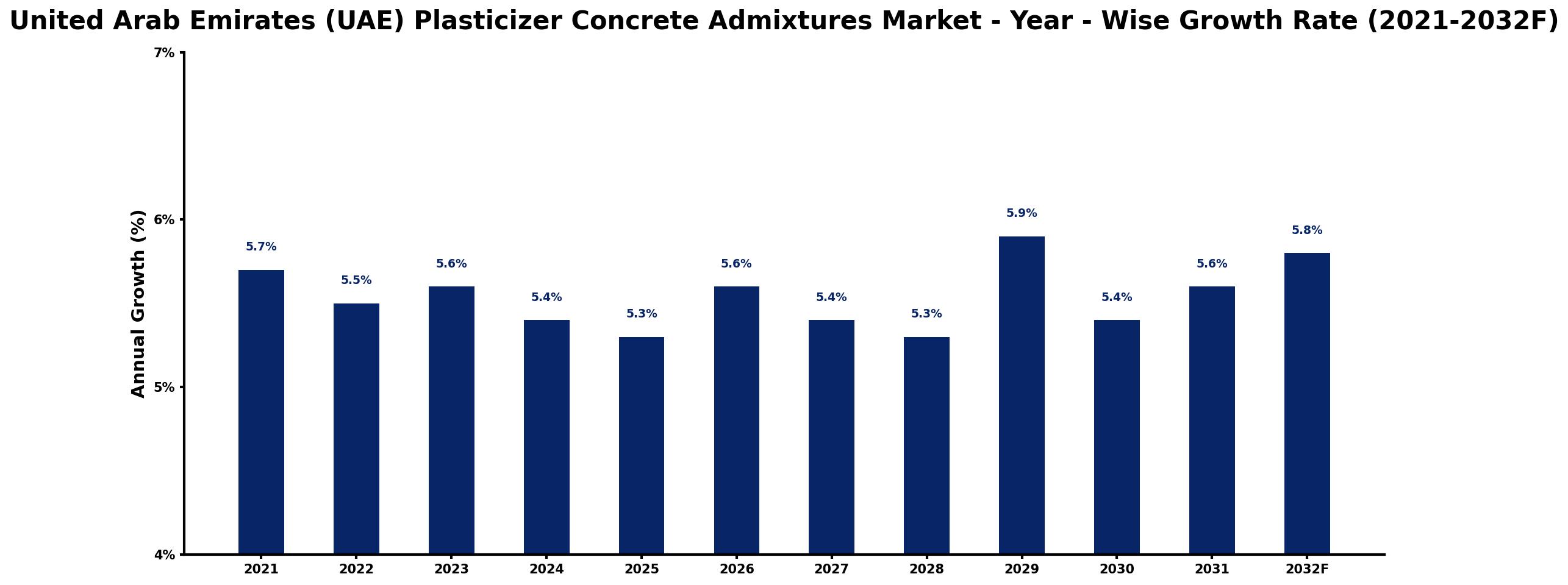 United Arab Emirates (UAE) Plasticizer Concrete Admixtures Market Year-wise Growth Rate and Key Drivers