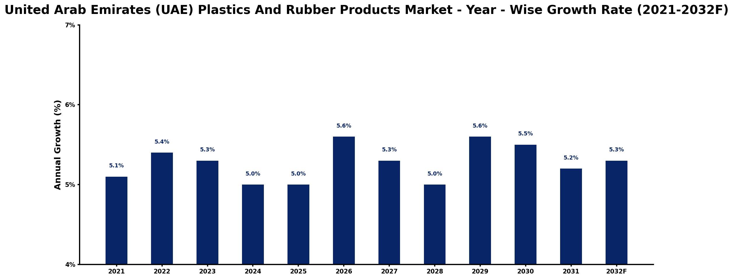 United Arab Emirates (UAE) Plastics And Rubber Products Market Year-wise Growth Rate and Key Drivers