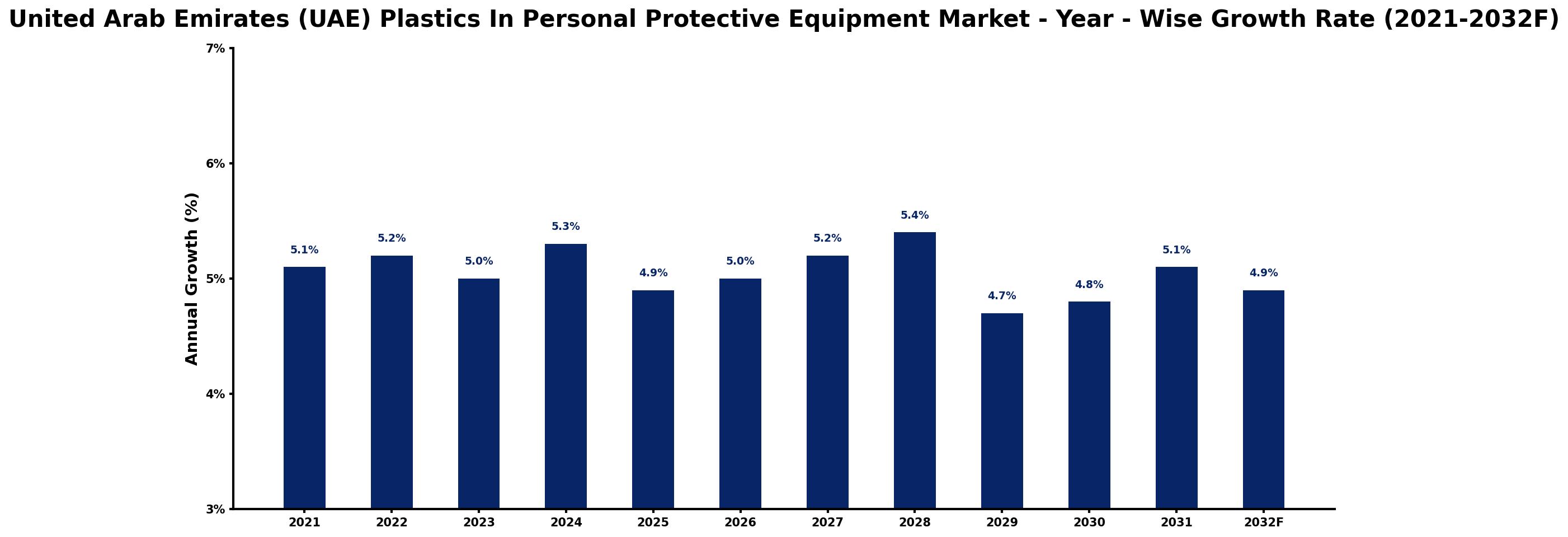 United Arab Emirates (UAE) Plastics In Personal Protective Equipment Market Year-wise Growth Rate and Key Drivers