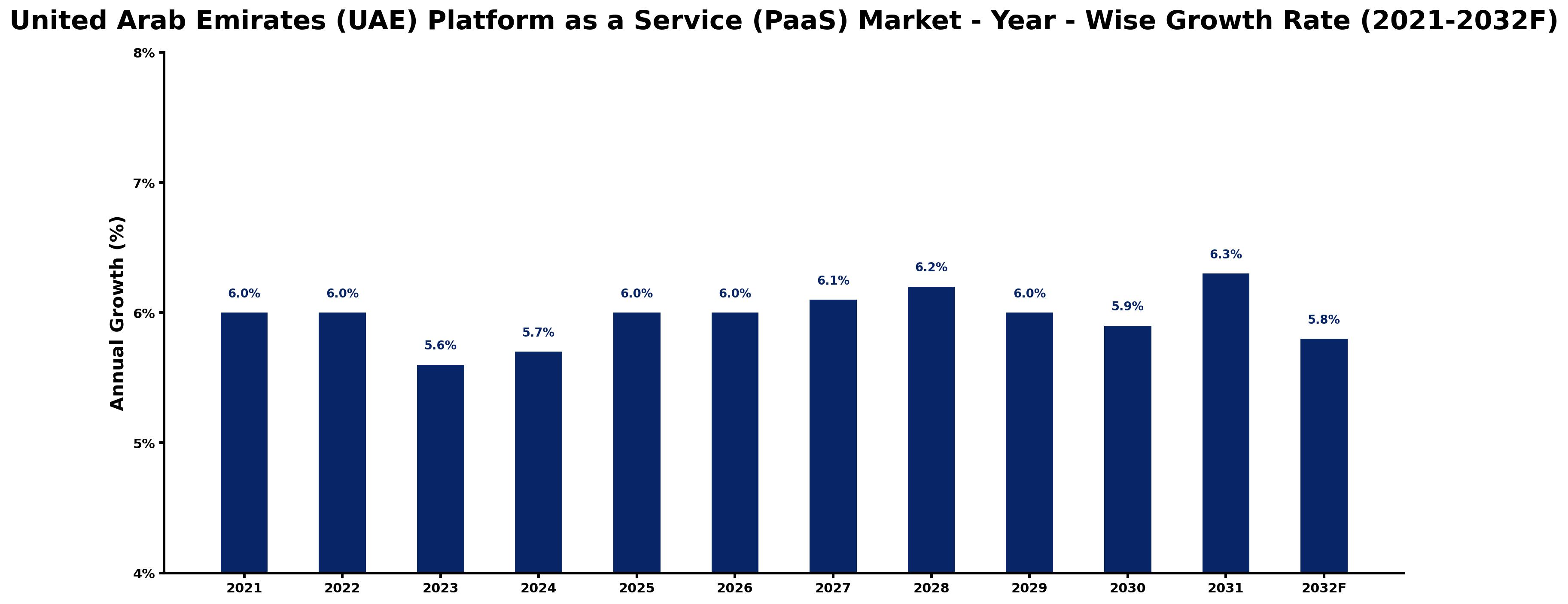 United Arab Emirates (UAE) Platform as a Service (PaaS) Market Year-wise Growth Rate and Key Drivers