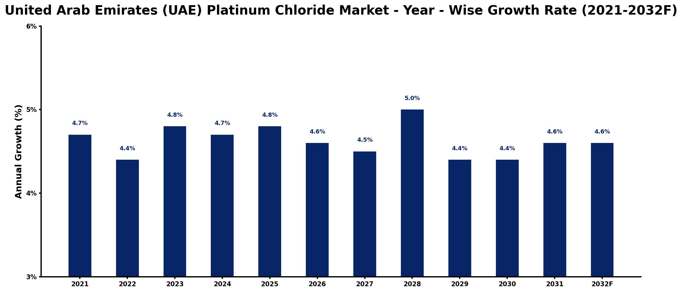 United Arab Emirates (UAE) Platinum Chloride Market Year-wise Growth Rate and Key Drivers