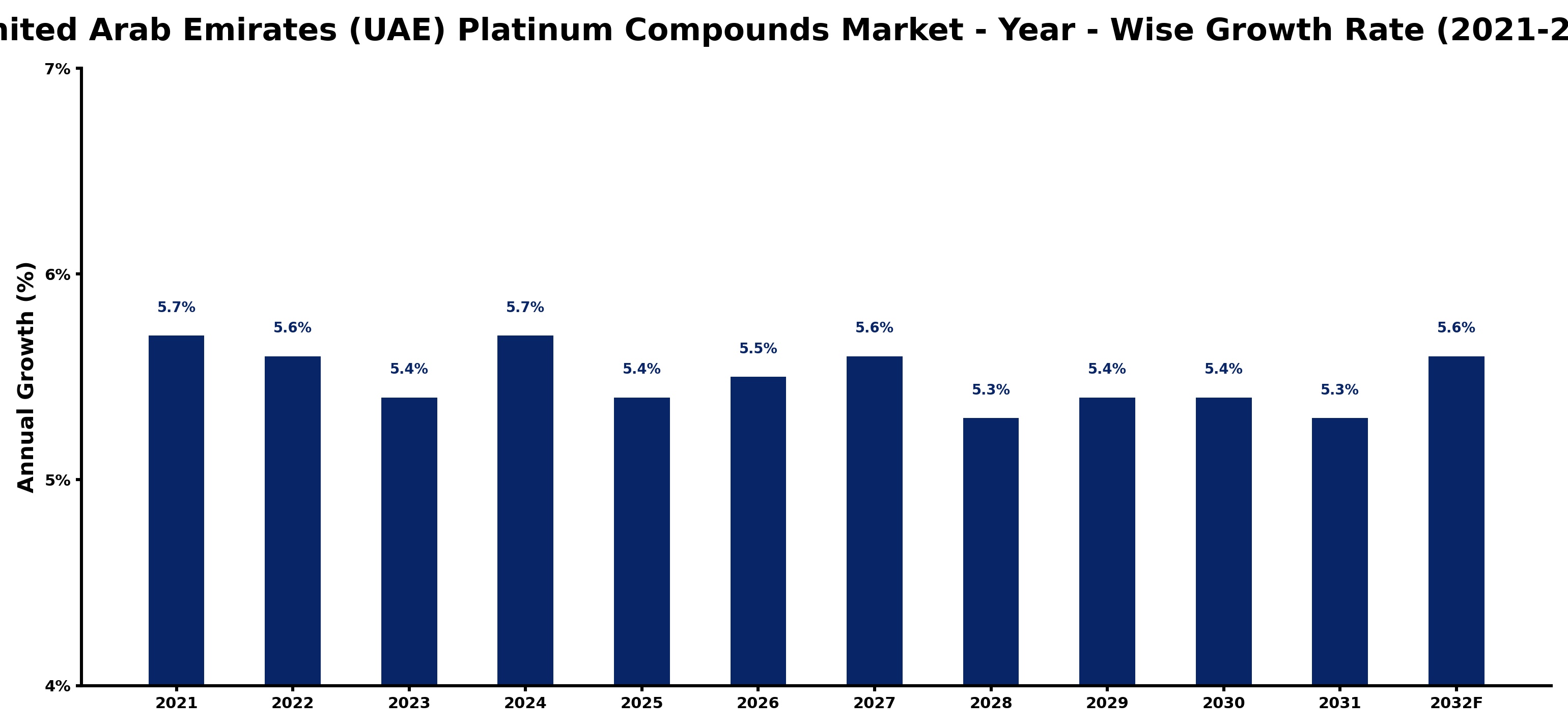 United Arab Emirates (UAE) Platinum Compounds Market Year-wise Growth Rate and Key Drivers