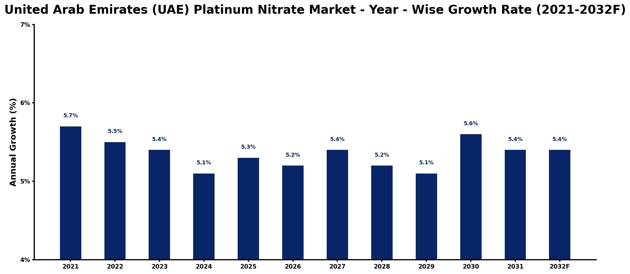 United Arab Emirates (UAE) Platinum Nitrate Market Year-wise Growth Rate and Key Drivers