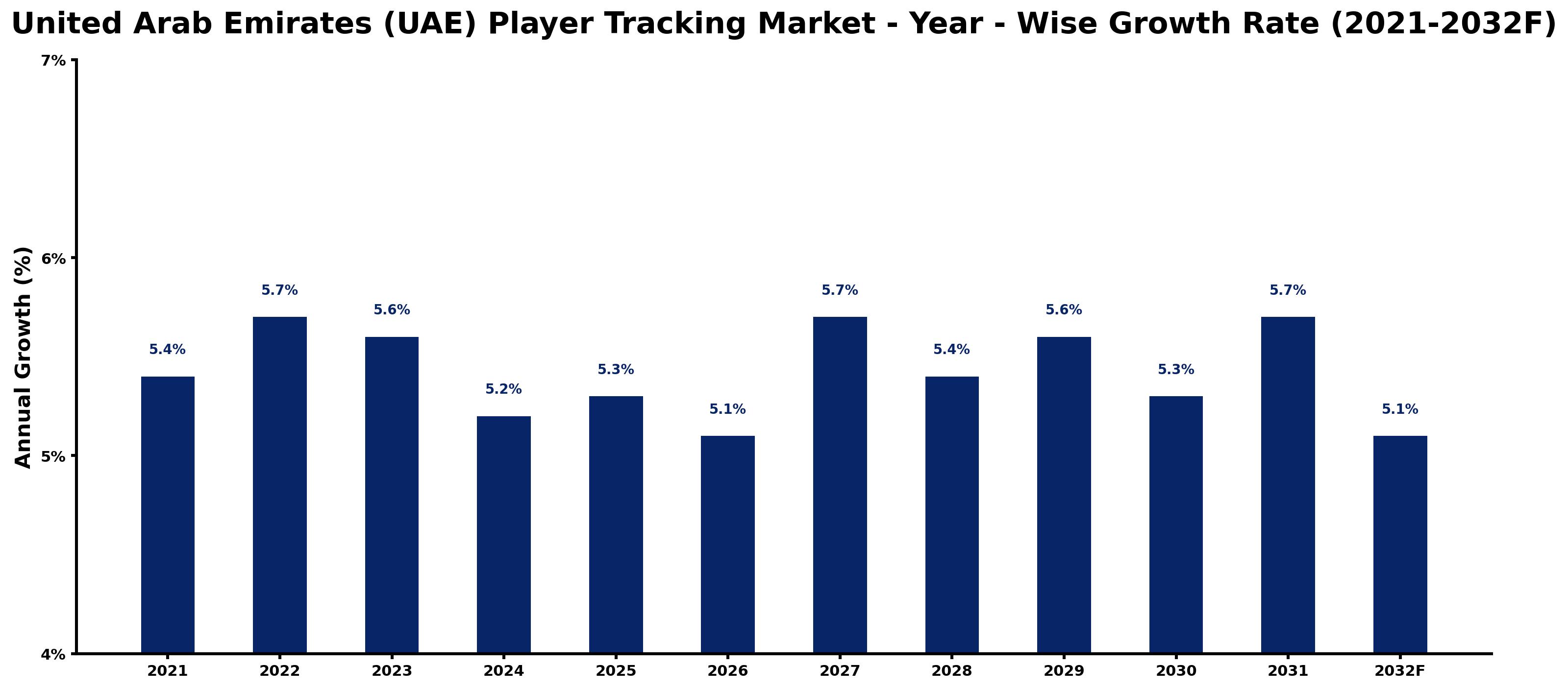 United Arab Emirates (UAE) Player Tracking Market Year-wise Growth Rate and Key Drivers