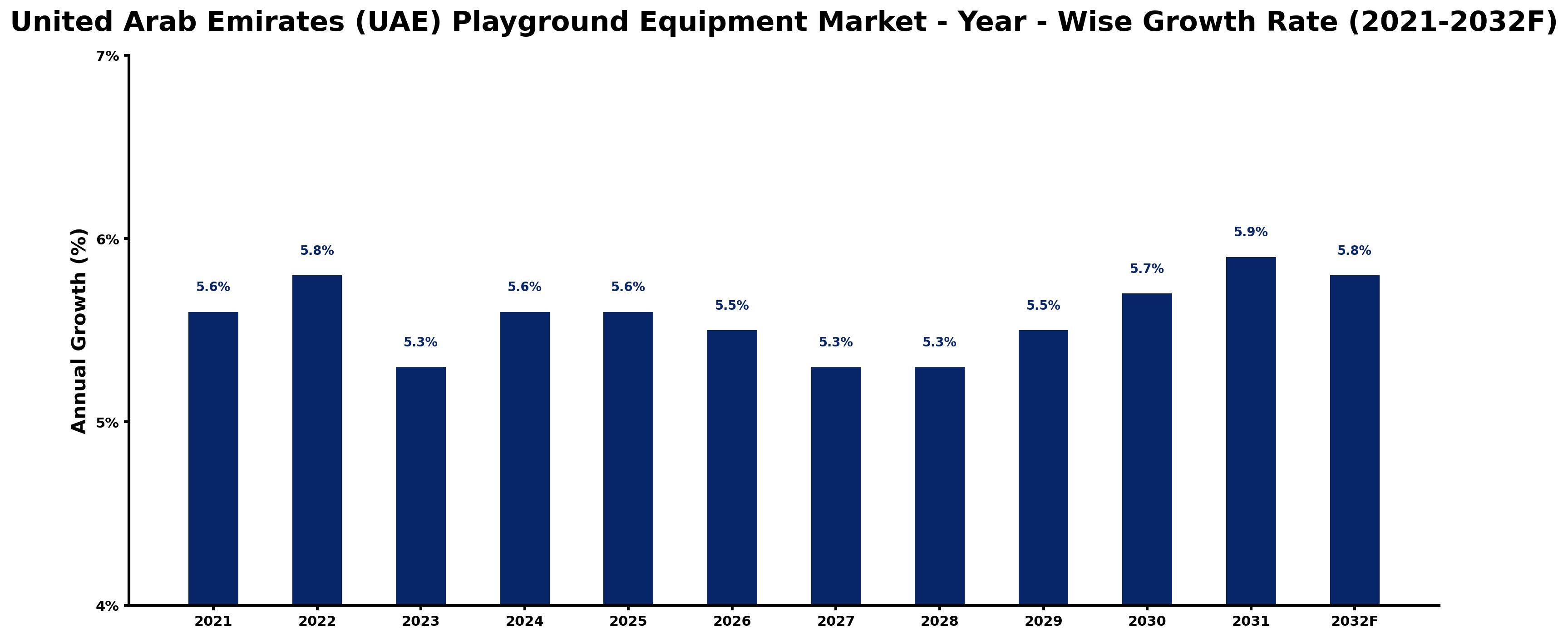 United Arab Emirates (UAE) Playground Equipment Market Year-wise Growth Rate and Key Drivers