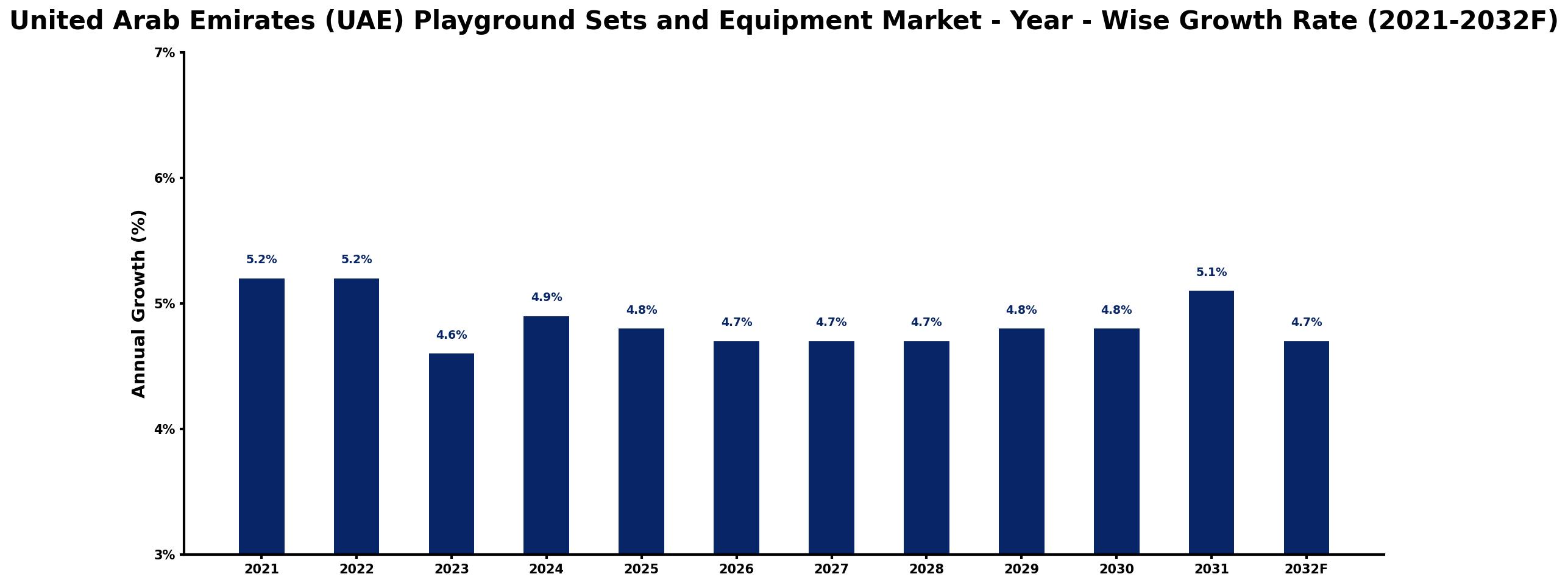 United Arab Emirates (UAE) Playground Sets and Equipment Market Year-wise Growth Rate and Key Drivers