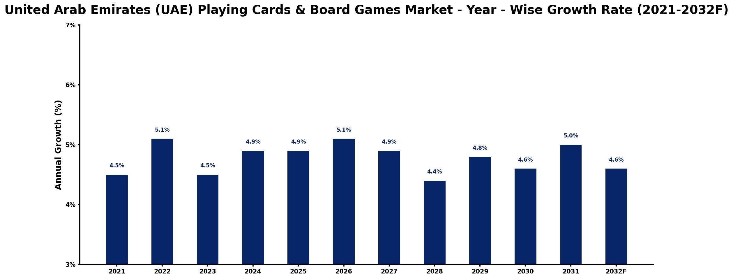 United Arab Emirates (UAE) Playing Cards & Board Games Market Year-wise Growth Rate and Key Drivers