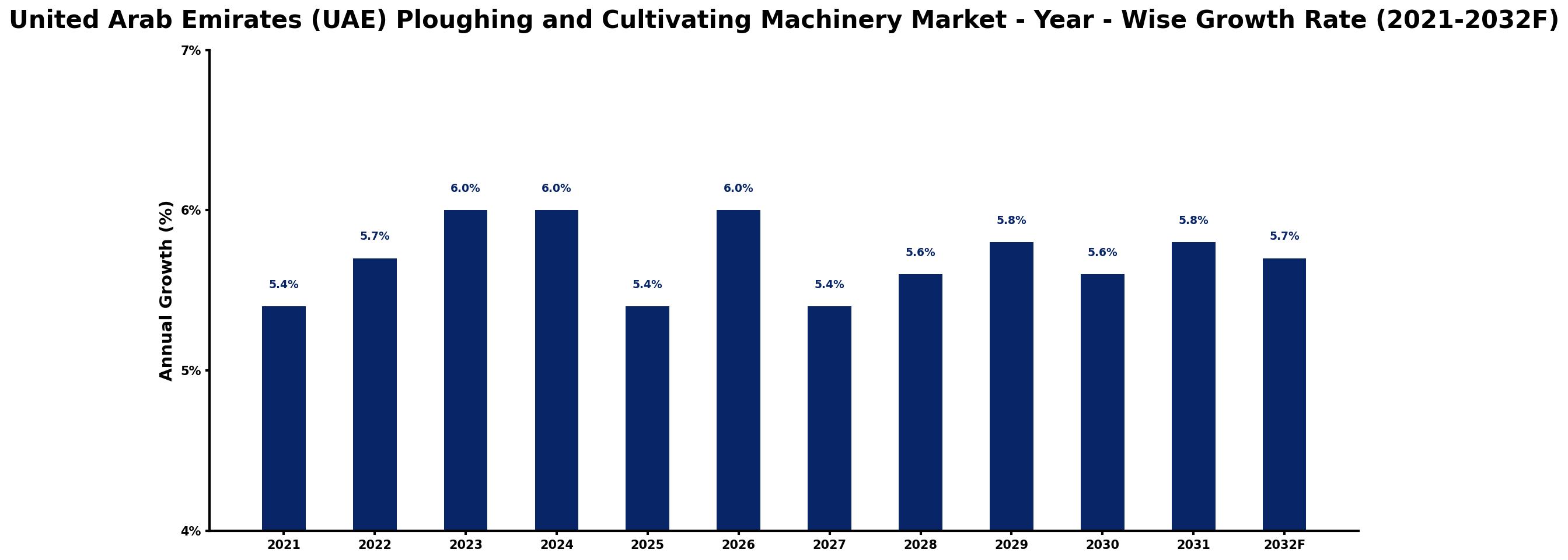United Arab Emirates (UAE) Ploughing and Cultivating Machinery Market Year-wise Growth Rate and Key Drivers