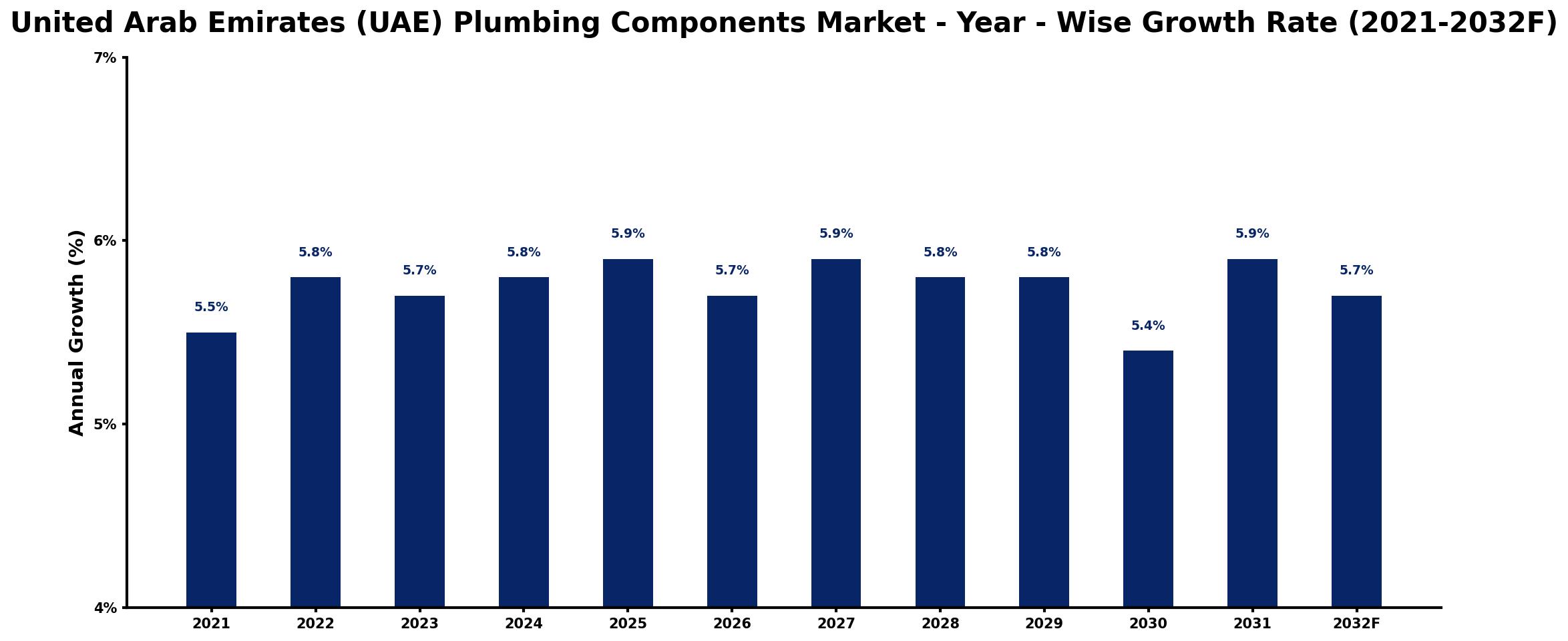 United Arab Emirates (UAE) Plumbing Components Market Year-wise Growth Rate and Key Drivers