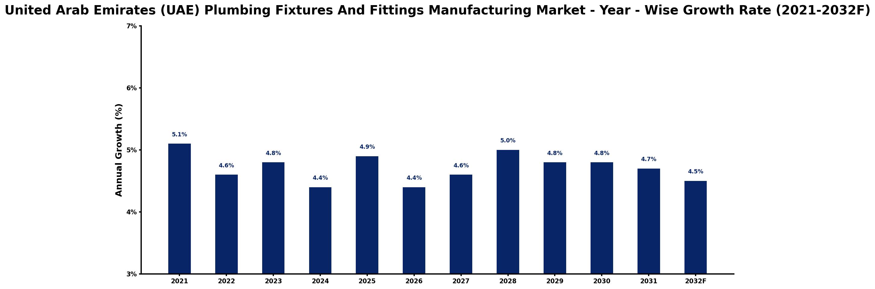 United Arab Emirates (UAE) Plumbing Fixtures And Fittings Manufacturing Market Year-wise Growth Rate and Key Drivers