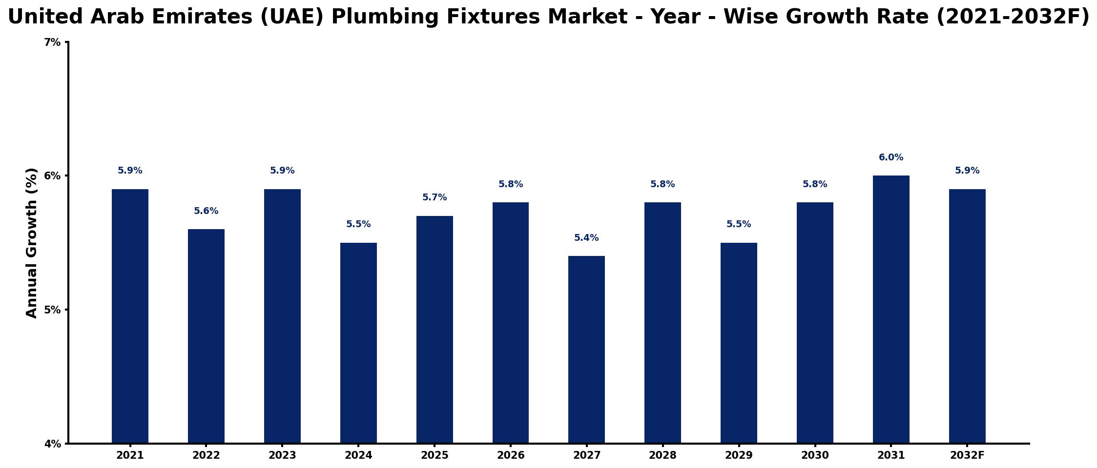United Arab Emirates (UAE) Plumbing Fixtures Market Year-wise Growth Rate and Key Drivers
