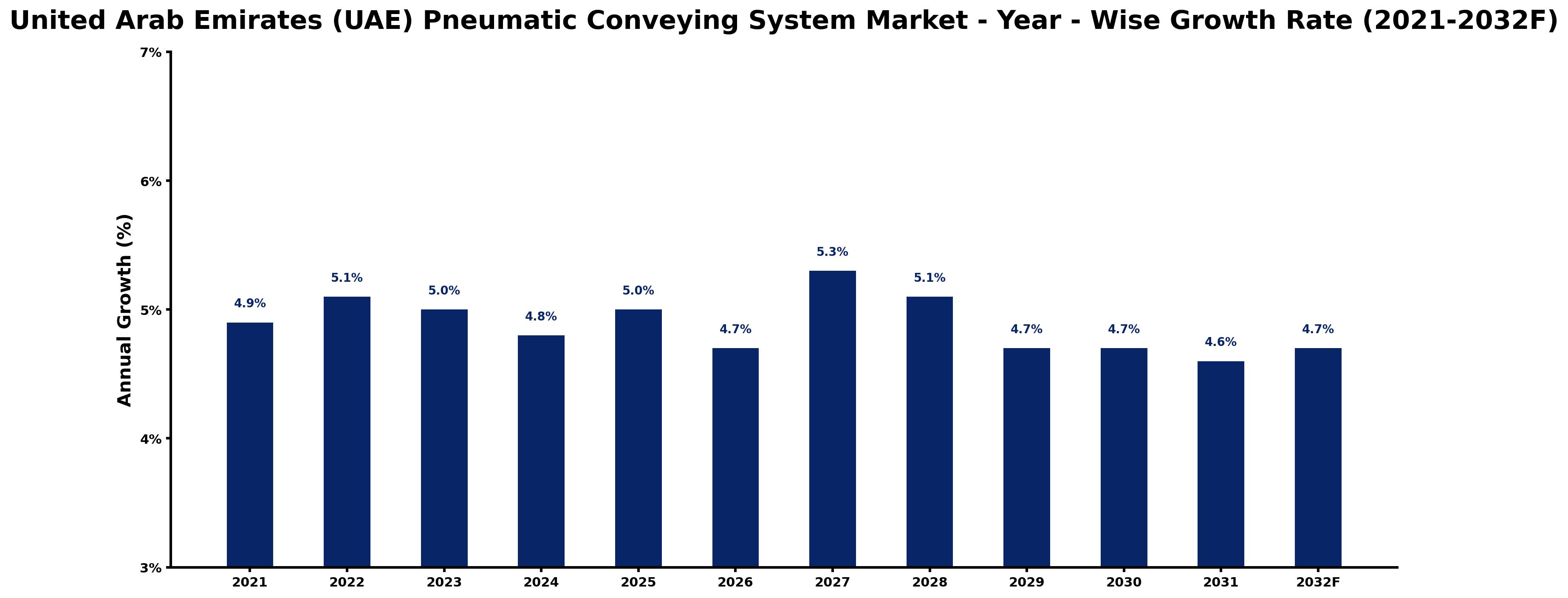 United Arab Emirates (UAE) Pneumatic Conveying System Market Year-wise Growth Rate and Key Drivers