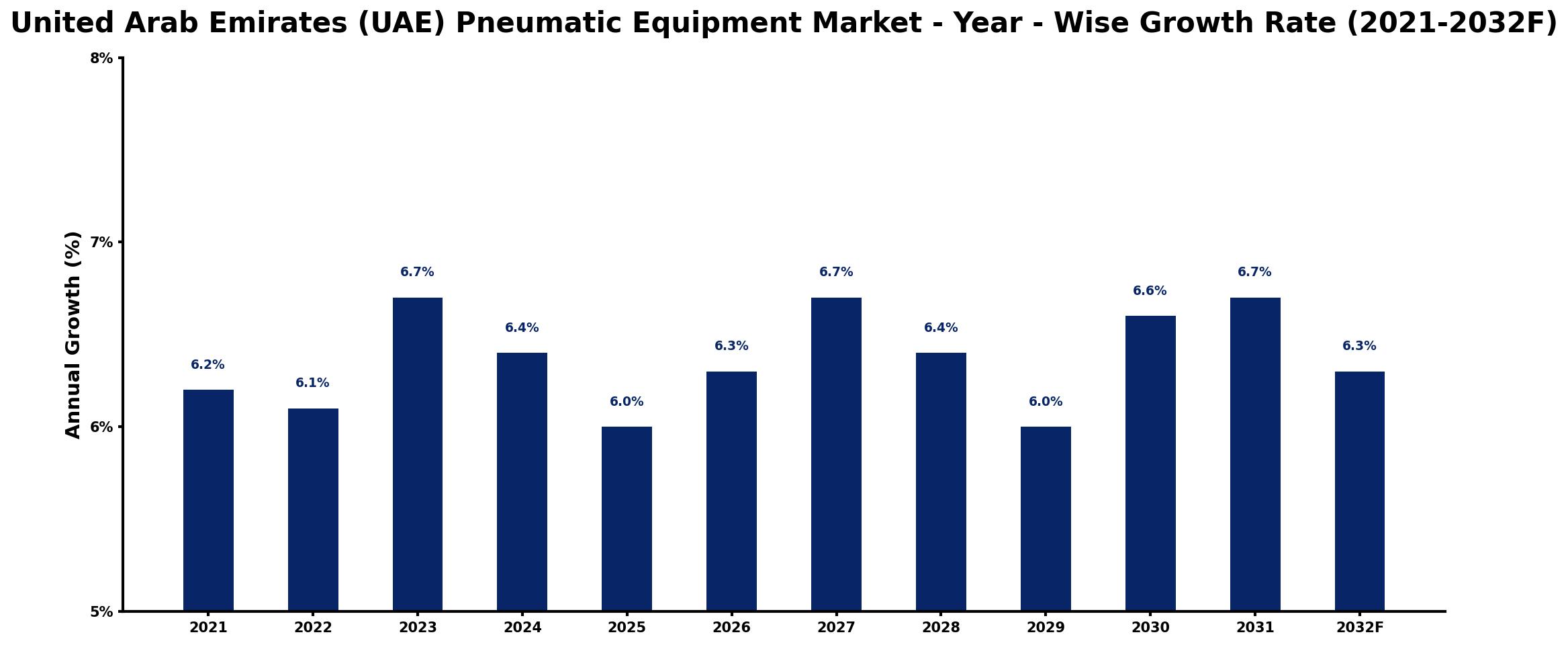 United Arab Emirates (UAE) Pneumatic Equipment Market Year-wise Growth Rate and Key Drivers