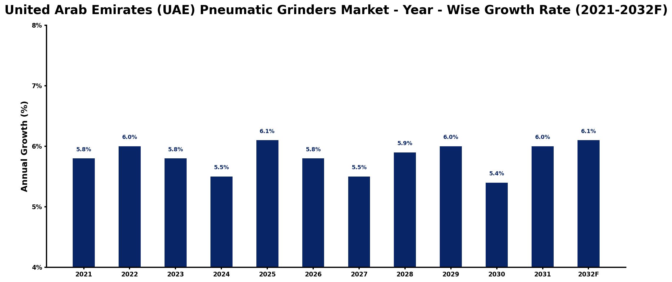 United Arab Emirates (UAE) Pneumatic Grinders Market Year-wise Growth Rate and Key Drivers