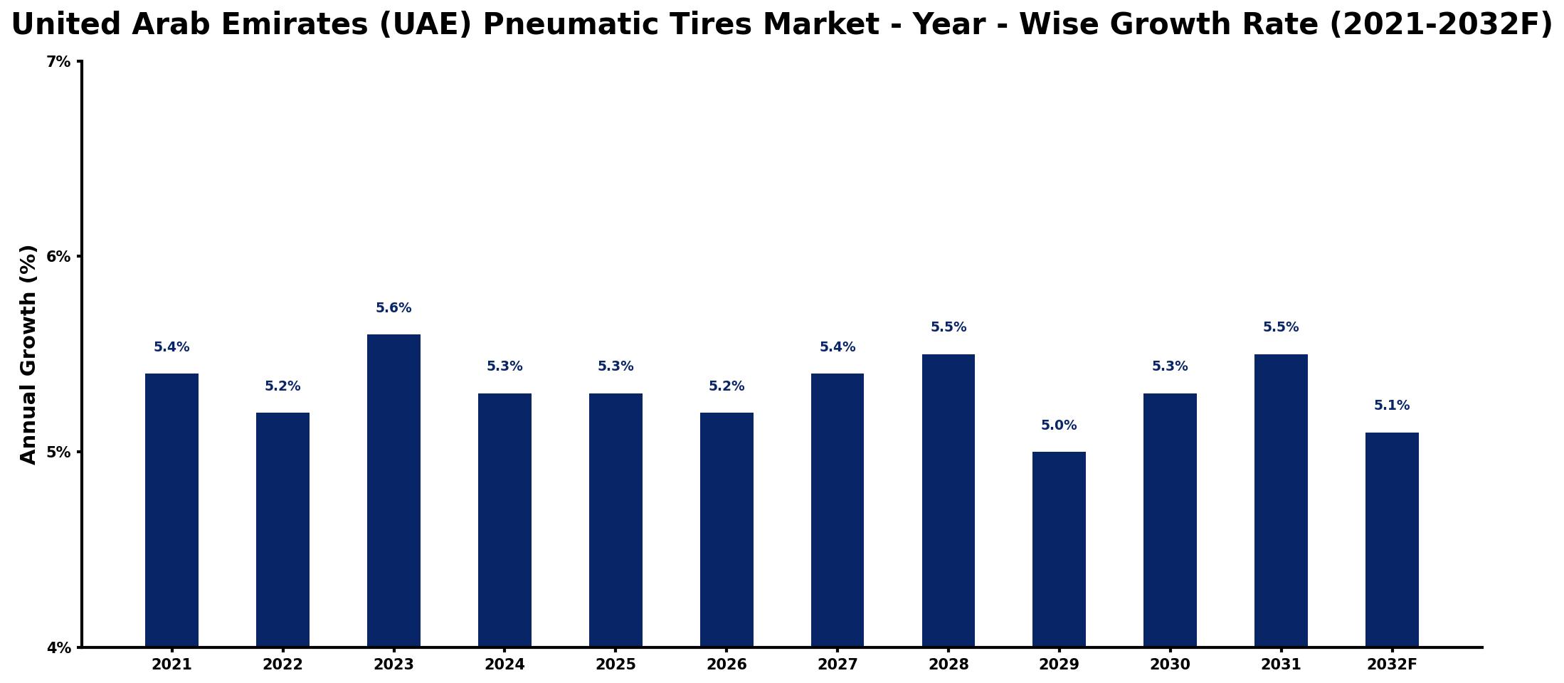 United Arab Emirates (UAE) Pneumatic Tires Market Year-wise Growth Rate and Key Drivers