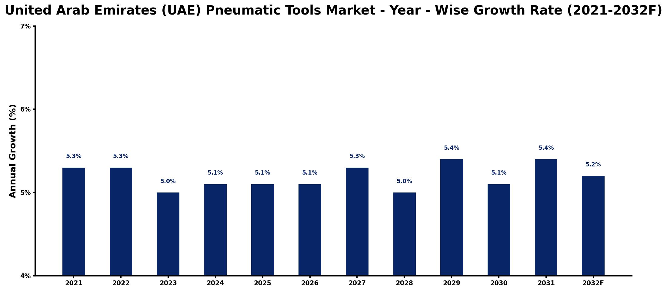 United Arab Emirates (UAE) Pneumatic Tools Market Year-wise Growth Rate and Key Drivers