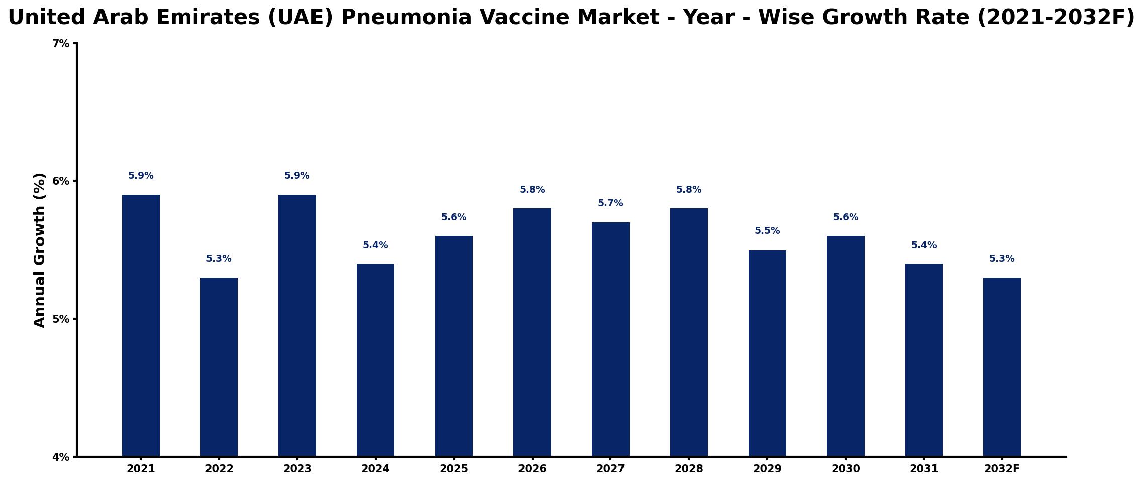 United Arab Emirates (UAE) Pneumonia Vaccine Market Year-wise Growth Rate and Key Drivers