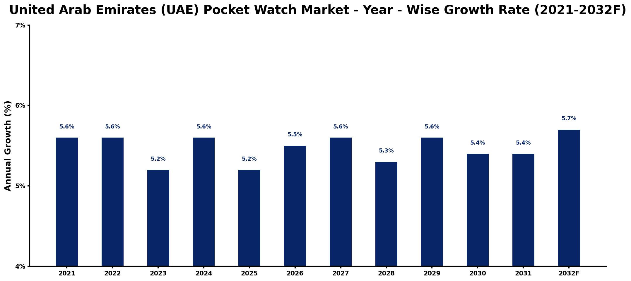 United Arab Emirates (UAE) Pocket Watch Market Year-wise Growth Rate and Key Drivers