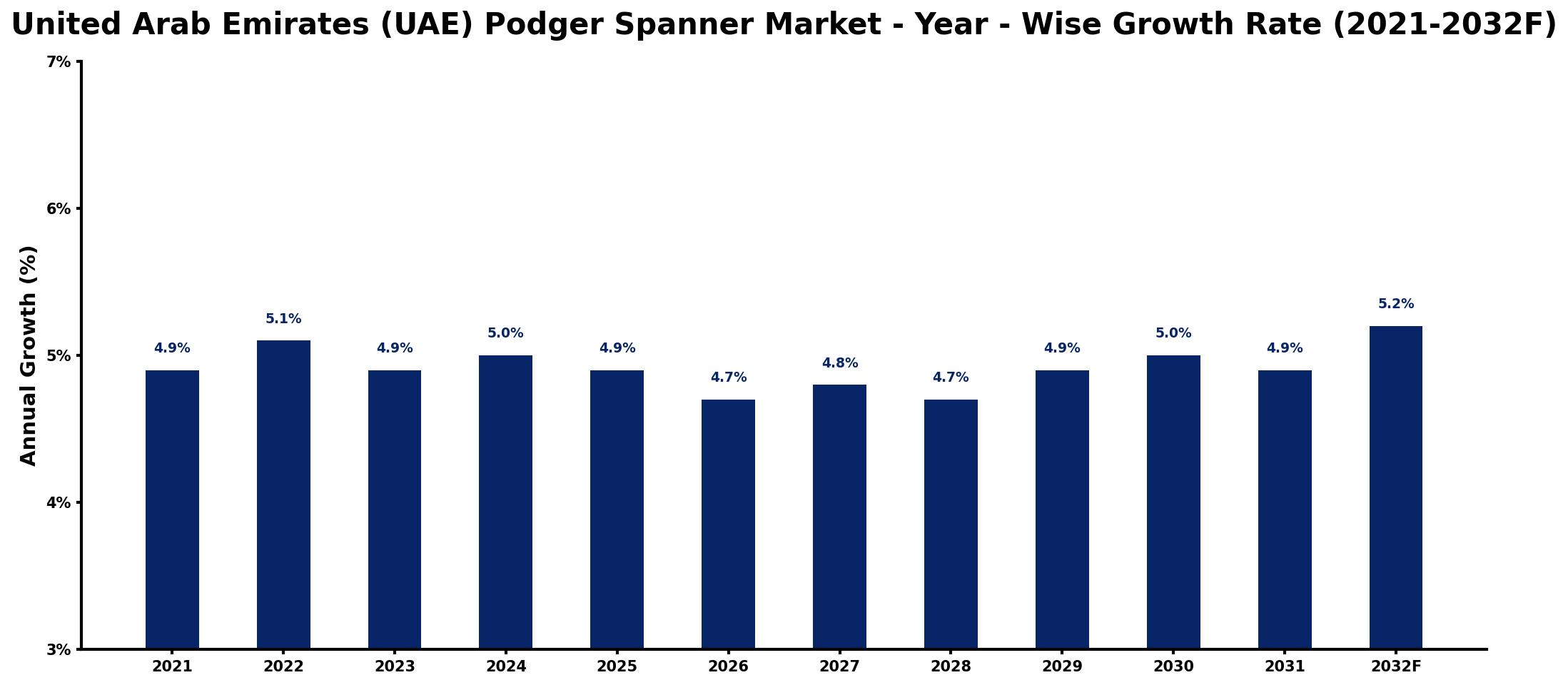 United Arab Emirates (UAE) Podger Spanner Market Year-wise Growth Rate and Key Drivers
