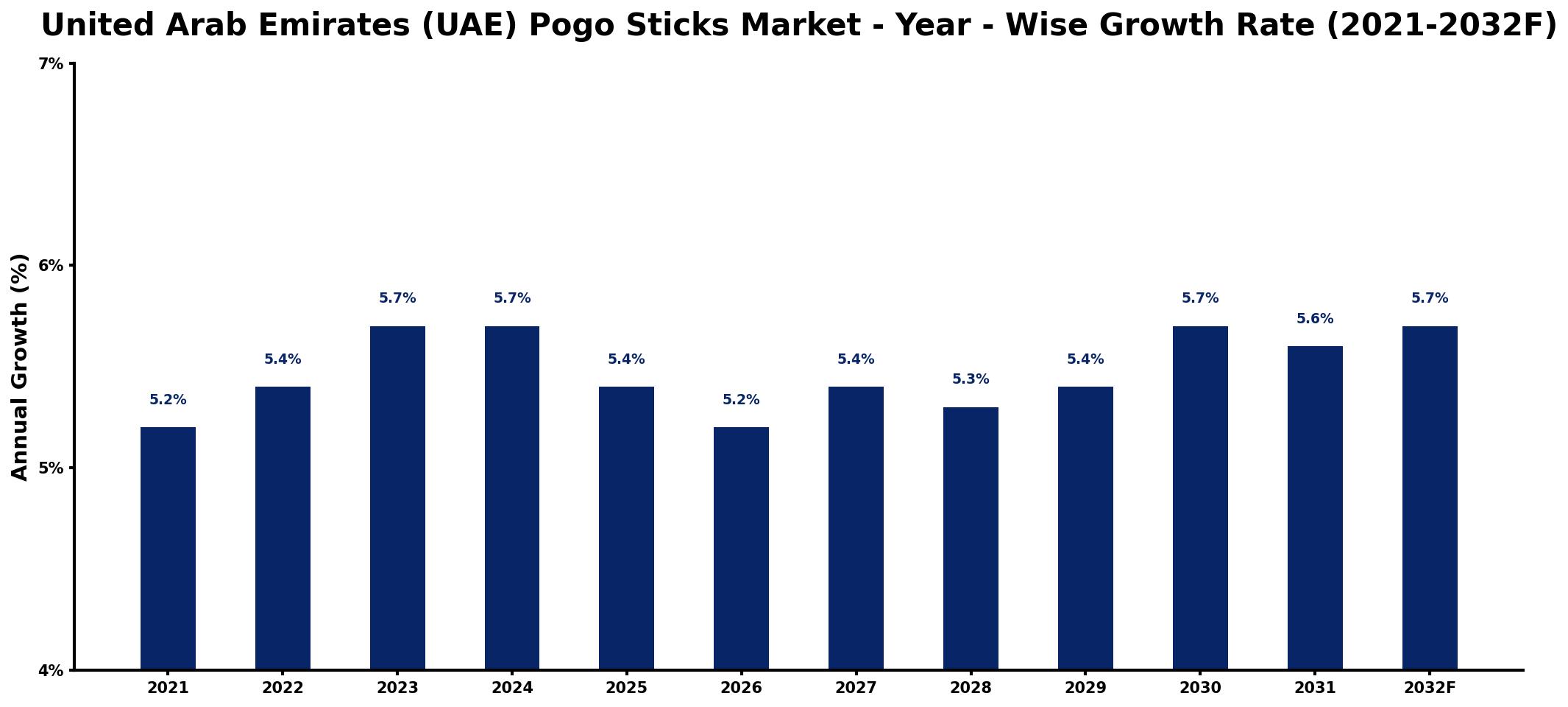 United Arab Emirates (UAE) Pogo Sticks Market Year-wise Growth Rate and Key Drivers
