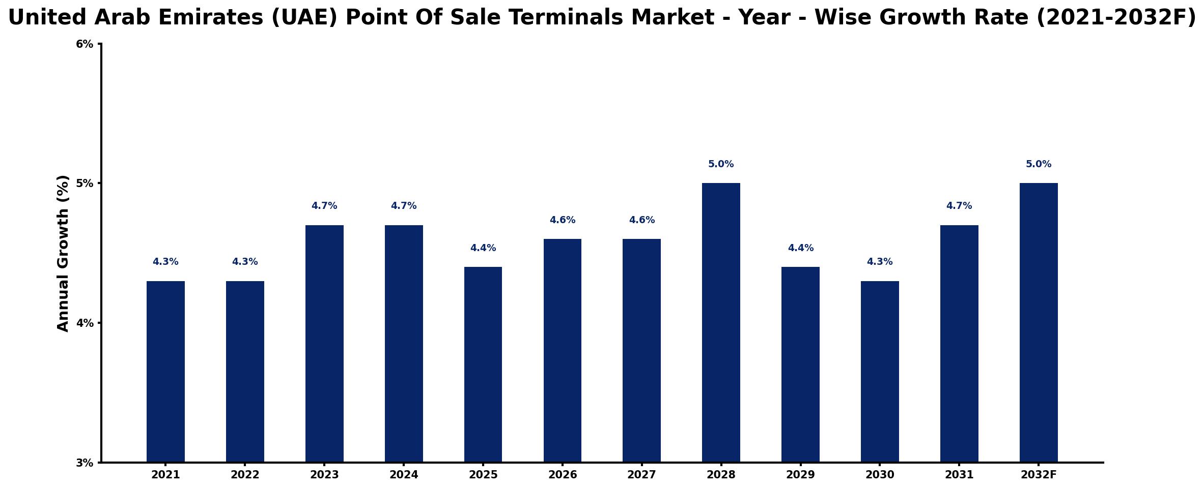 United Arab Emirates (UAE) Point Of Sale Terminals Market Year-wise Growth Rate and Key Drivers
