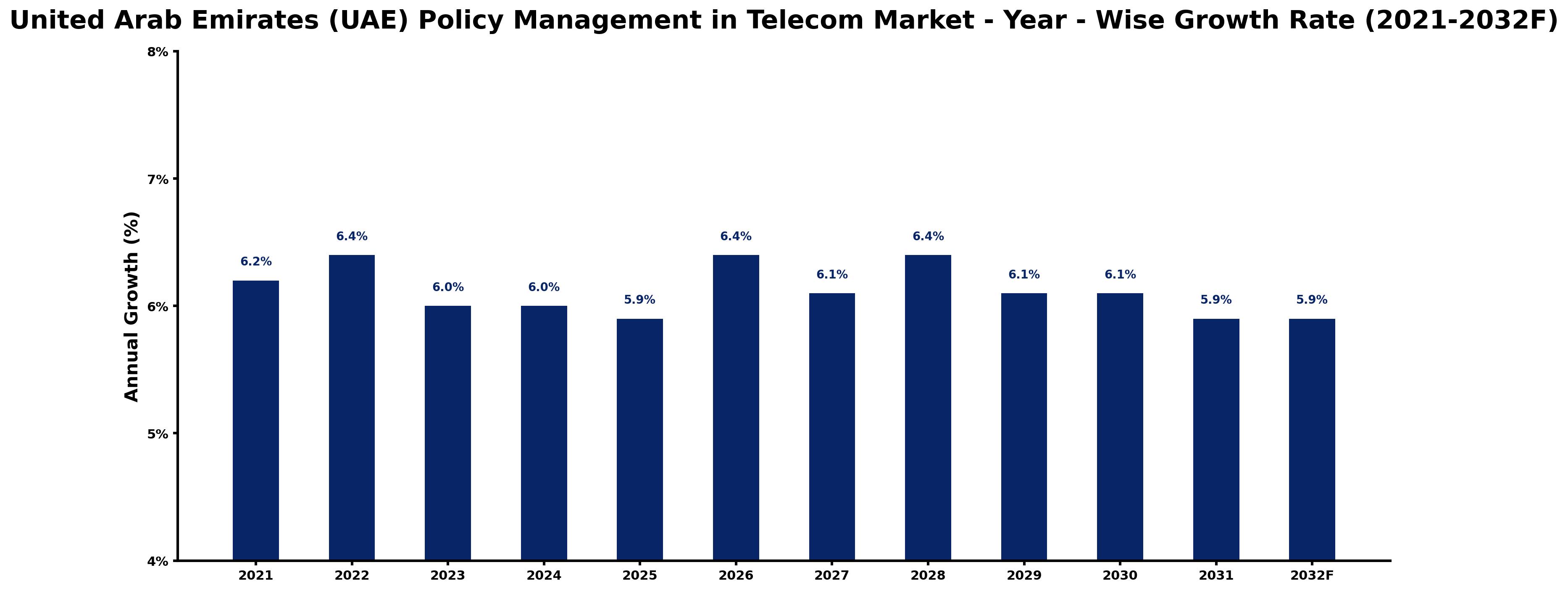 United Arab Emirates (UAE) Policy Management in Telecom Market Year-wise Growth Rate and Key Drivers