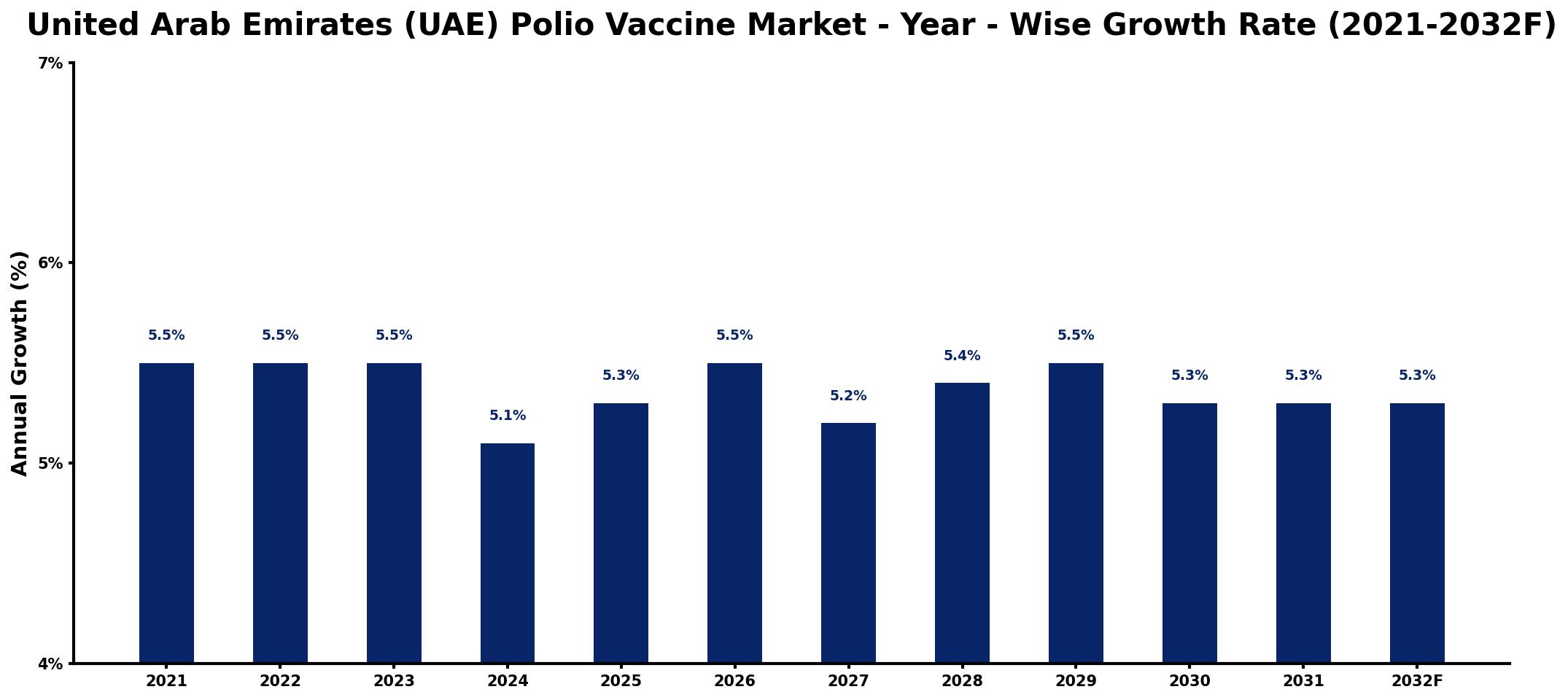 United Arab Emirates (UAE) Polio Vaccine Market Year-wise Growth Rate and Key Drivers