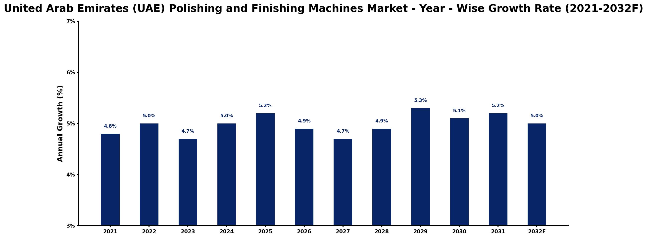 United Arab Emirates (UAE) Polishing and Finishing Machines Market Year-wise Growth Rate and Key Drivers