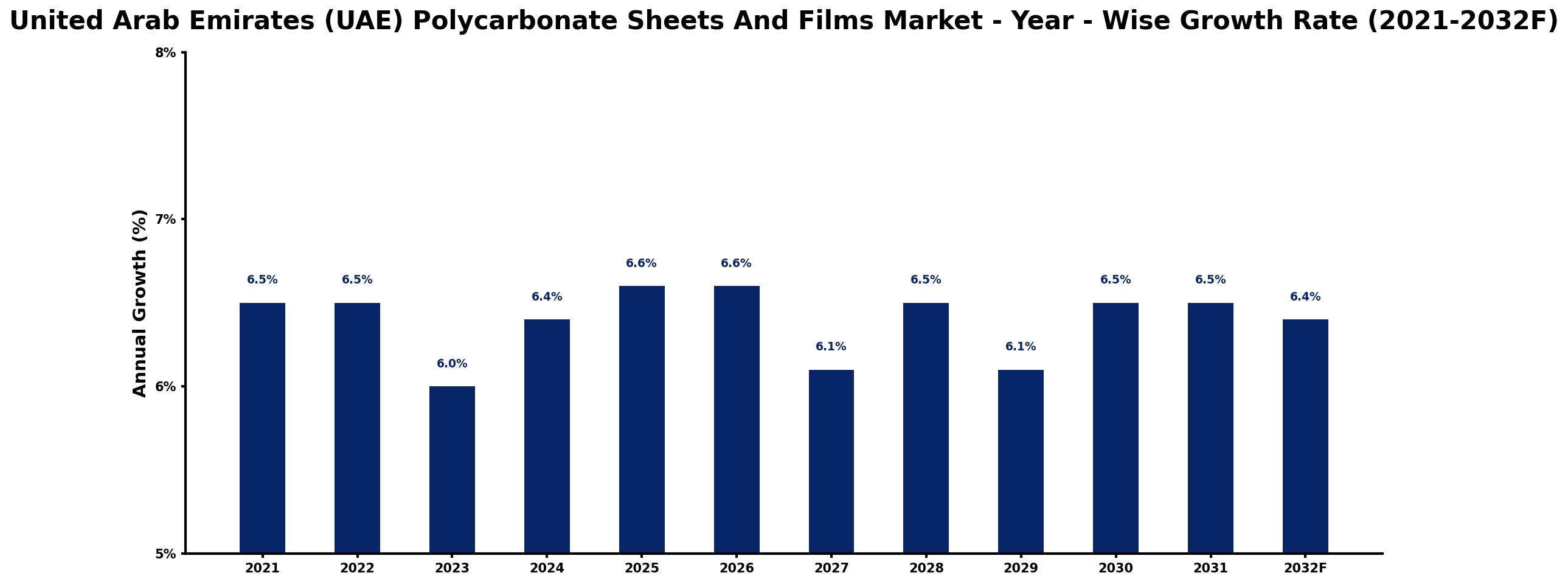 United Arab Emirates (UAE) Polycarbonate Sheets And Films Market Year-wise Growth Rate and Key Drivers