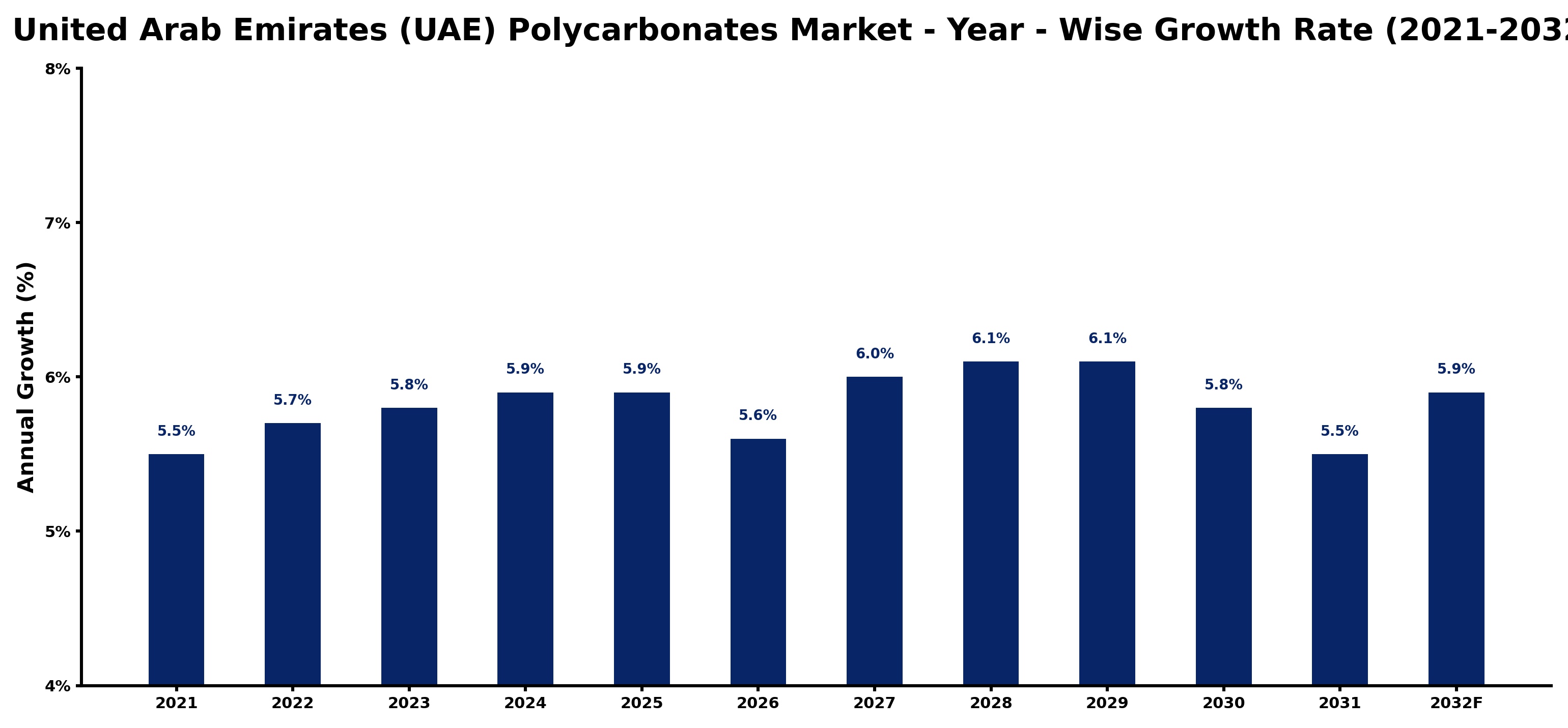 United Arab Emirates (UAE) Polycarbonates Market Year-wise Growth Rate and Key Drivers
