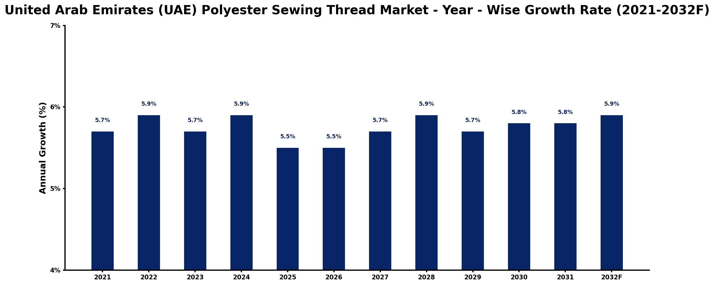 United Arab Emirates (UAE) Polyester Sewing Thread Market Year-wise Growth Rate and Key Drivers