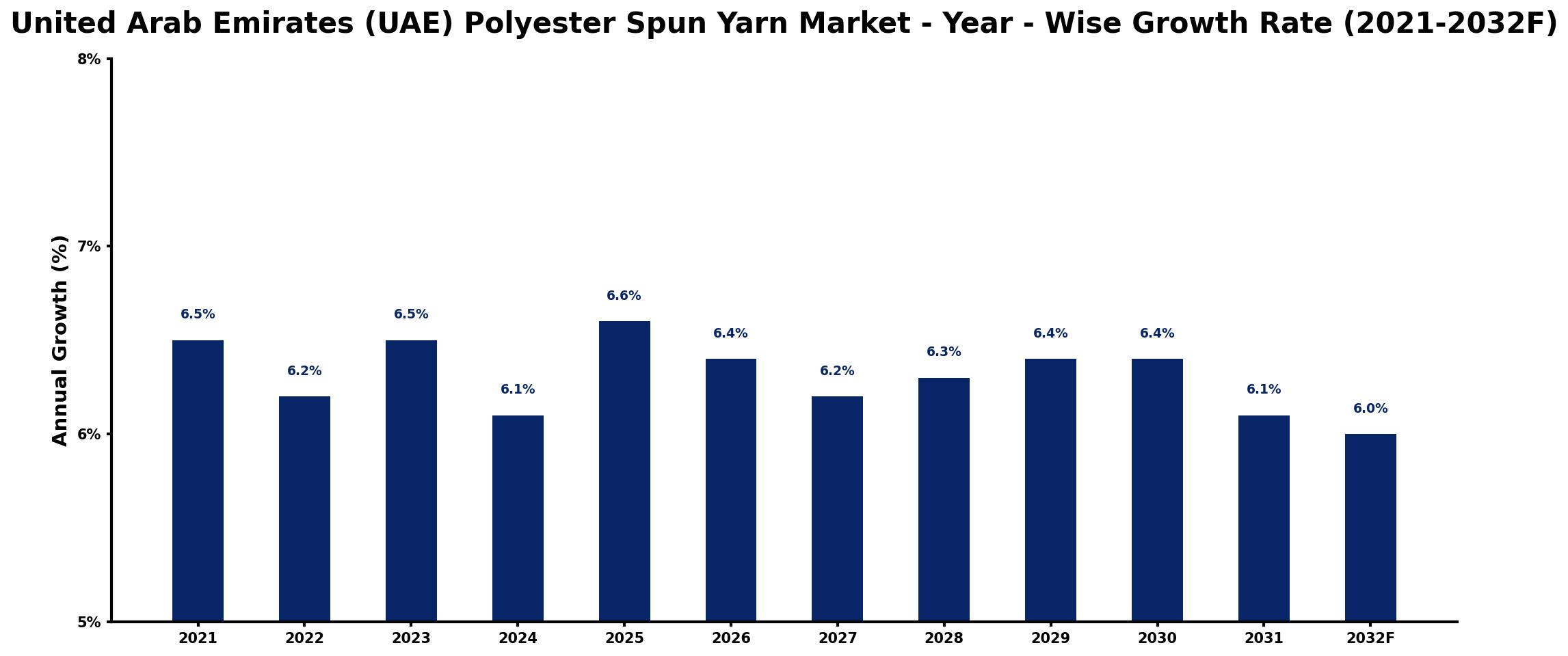 United Arab Emirates (UAE) Polyester Spun Yarn Market Year-wise Growth Rate and Key Drivers