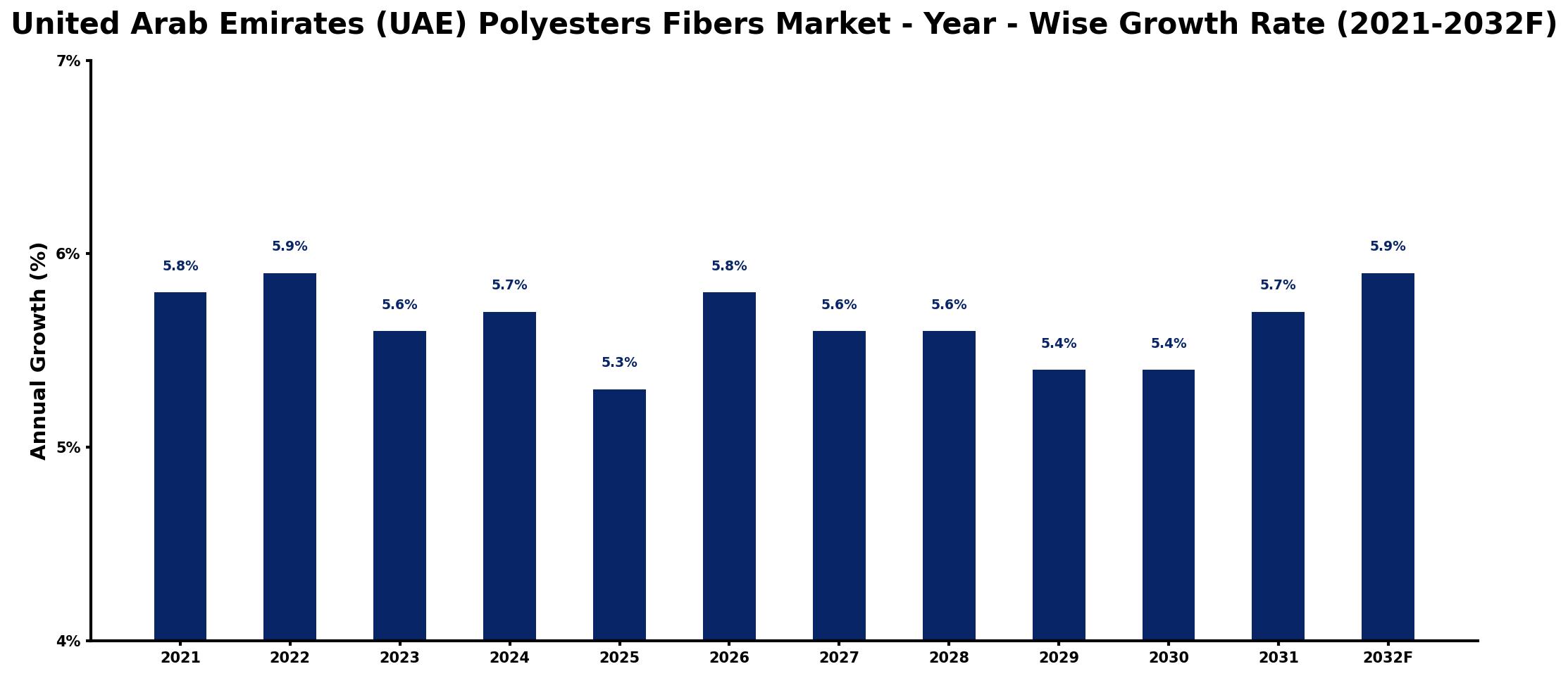 United Arab Emirates (UAE) Polyesters Fibers Market Year-wise Growth Rate and Key Drivers