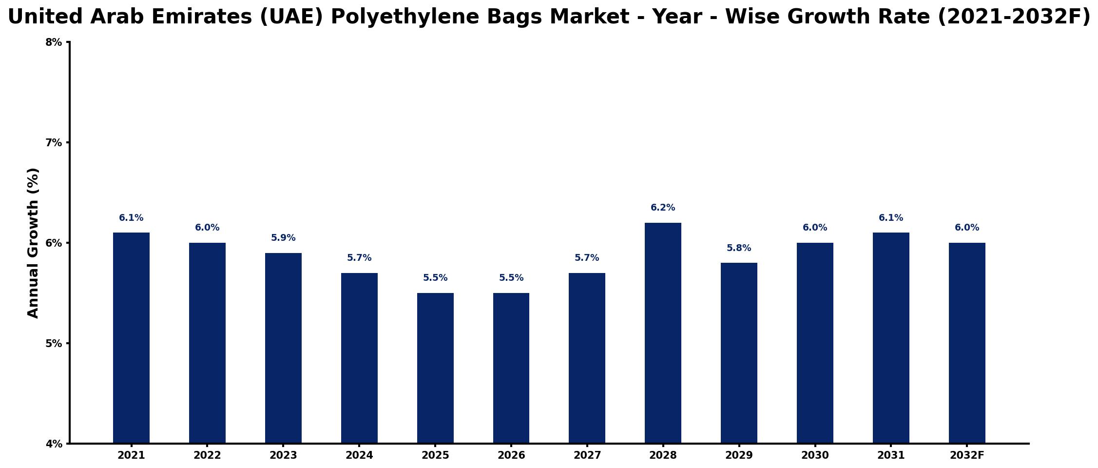 United Arab Emirates (UAE) Polyethylene Bags Market Year-wise Growth Rate and Key Drivers