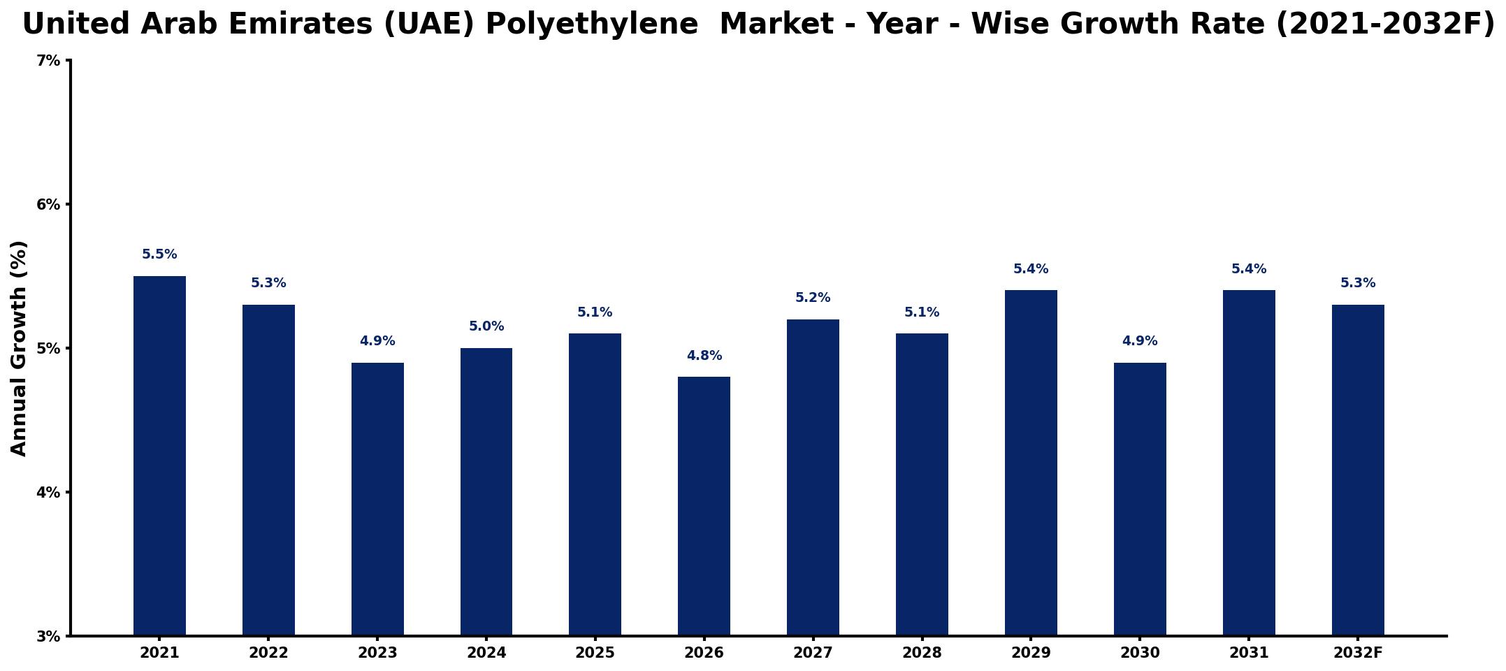 United Arab Emirates (UAE) Polyethylene Market Year-wise Growth Rate and Key Drivers