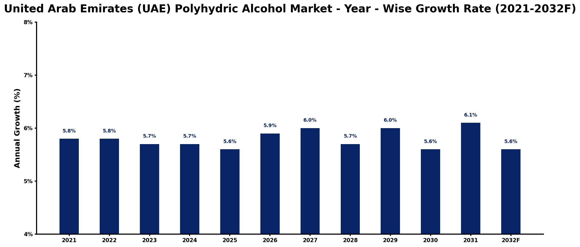 United Arab Emirates (UAE) Polyhydric Alcohol Market Year-wise Growth Rate and Key Drivers