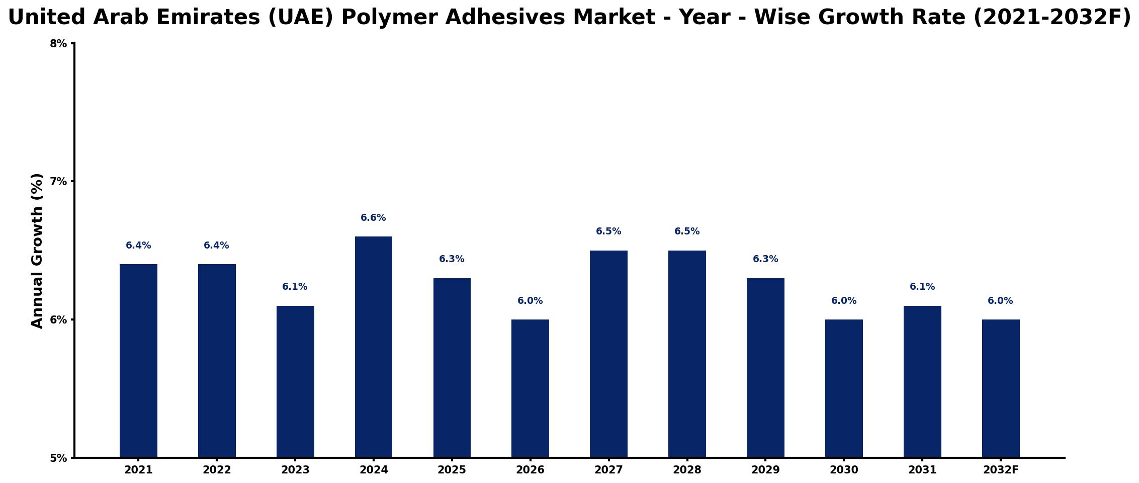 United Arab Emirates (UAE) Polymer Adhesives Market Year-wise Growth Rate and Key Drivers