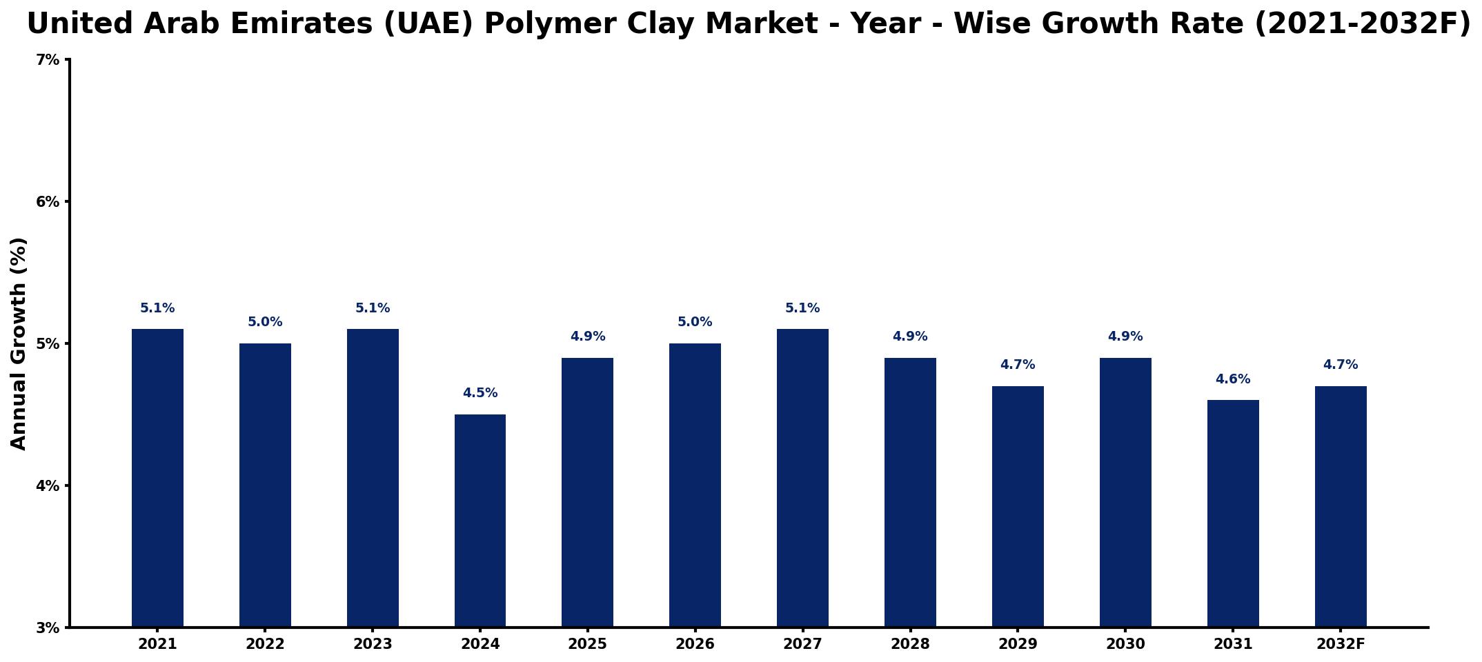 United Arab Emirates (UAE) Polymer Clay Market Year-wise Growth Rate and Key Drivers