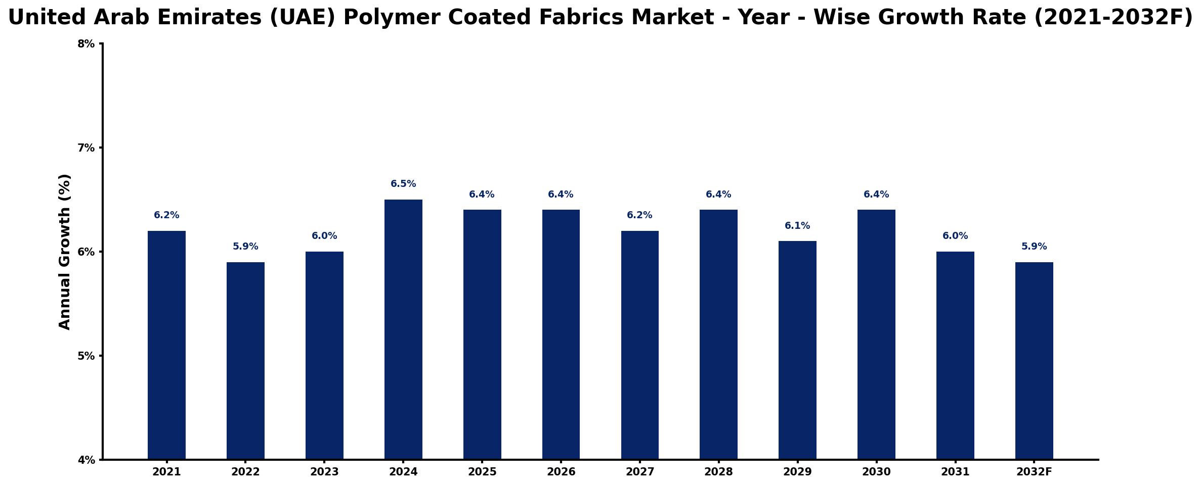 United Arab Emirates (UAE) Polymer Coated Fabrics Market Year-wise Growth Rate and Key Drivers