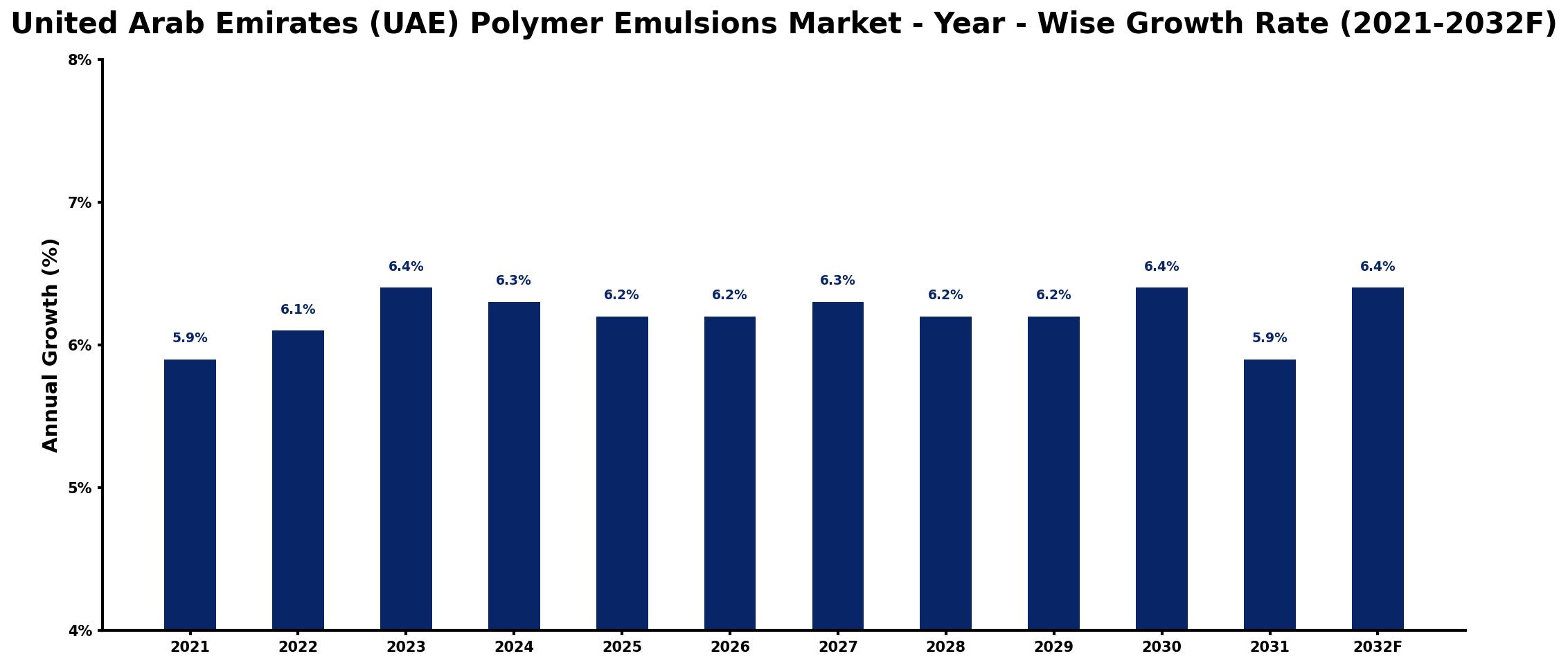 United Arab Emirates (UAE) Polymer Emulsions Market Year-wise Growth Rate and Key Drivers