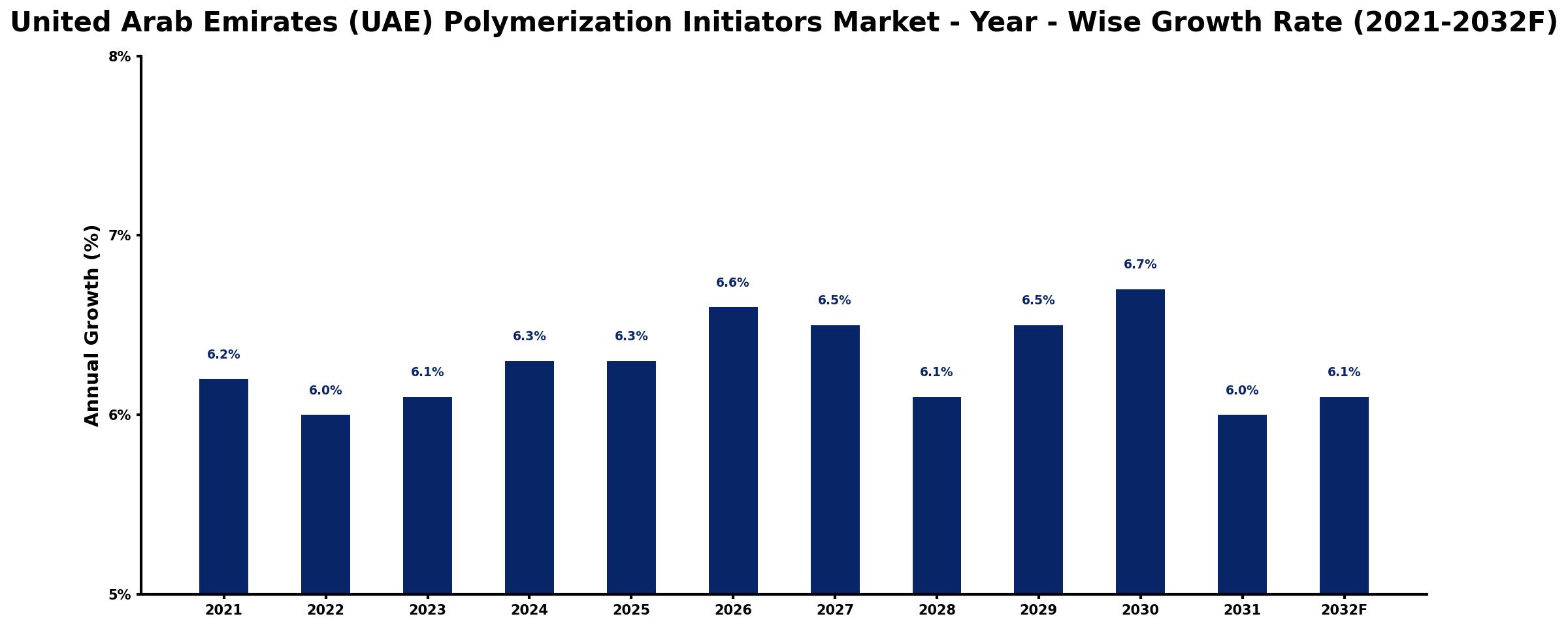United Arab Emirates (UAE) Polymerization Initiators Market Year-wise Growth Rate and Key Drivers