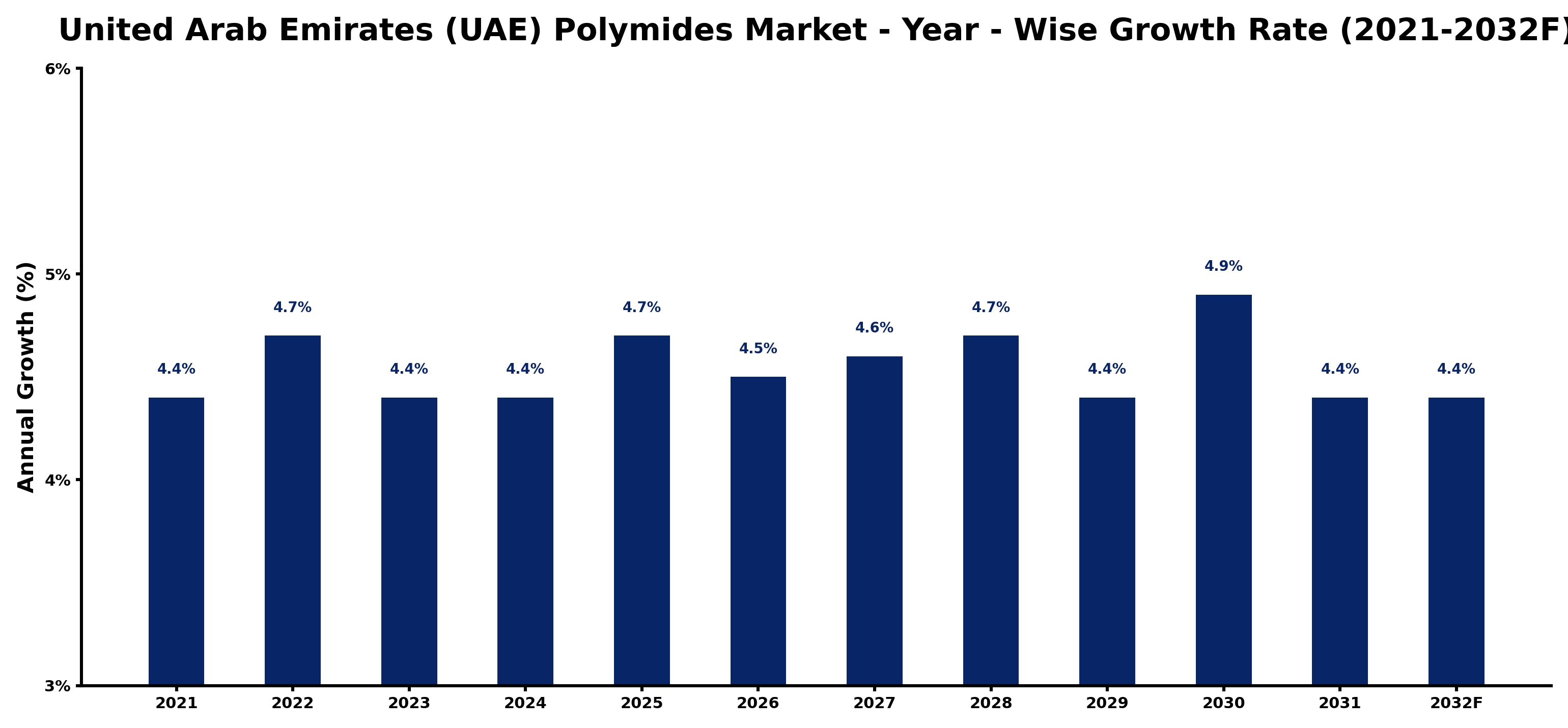 United Arab Emirates (UAE) Polymides Market Year-wise Growth Rate and Key Drivers