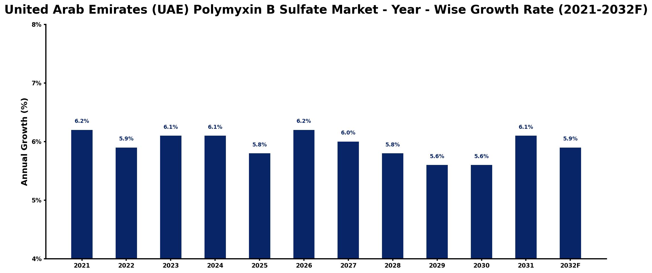 United Arab Emirates (UAE) Polymyxin B Sulfate Market Year-wise Growth Rate and Key Drivers