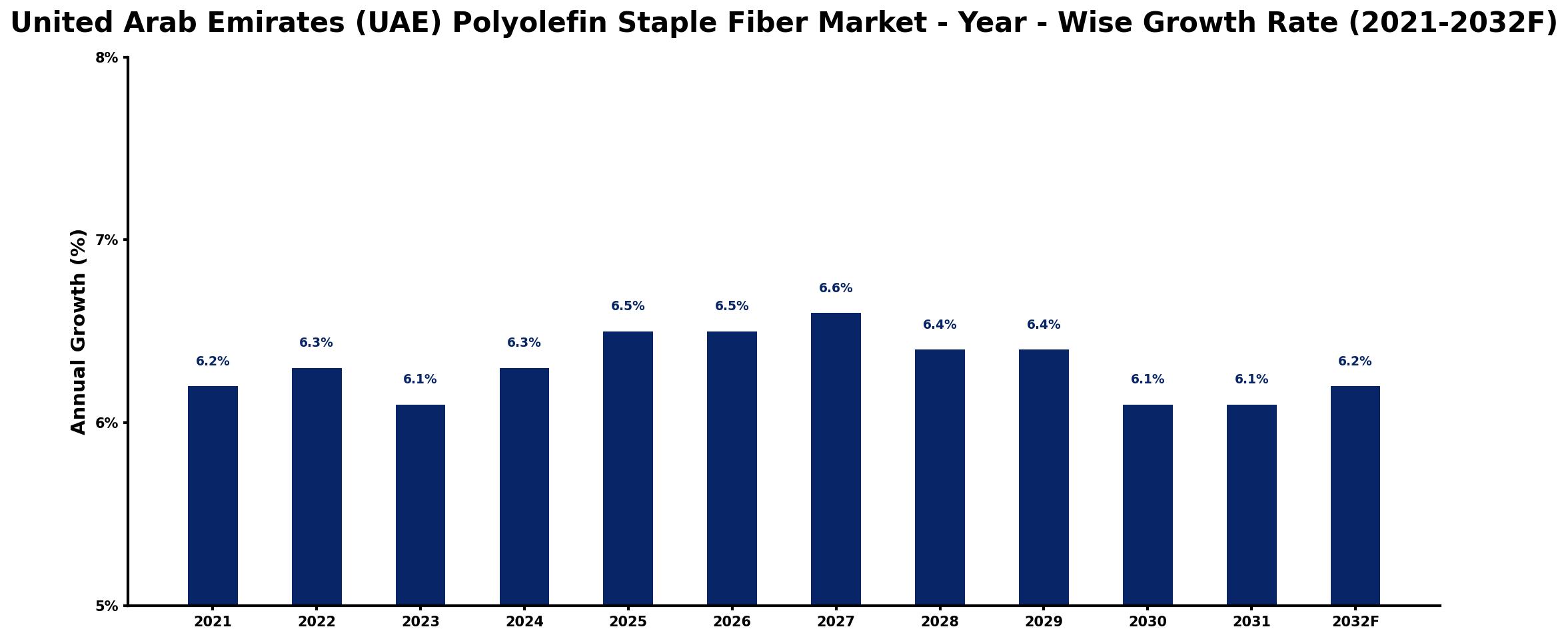 United Arab Emirates (UAE) Polyolefin Staple Fiber Market Year-wise Growth Rate and Key Drivers