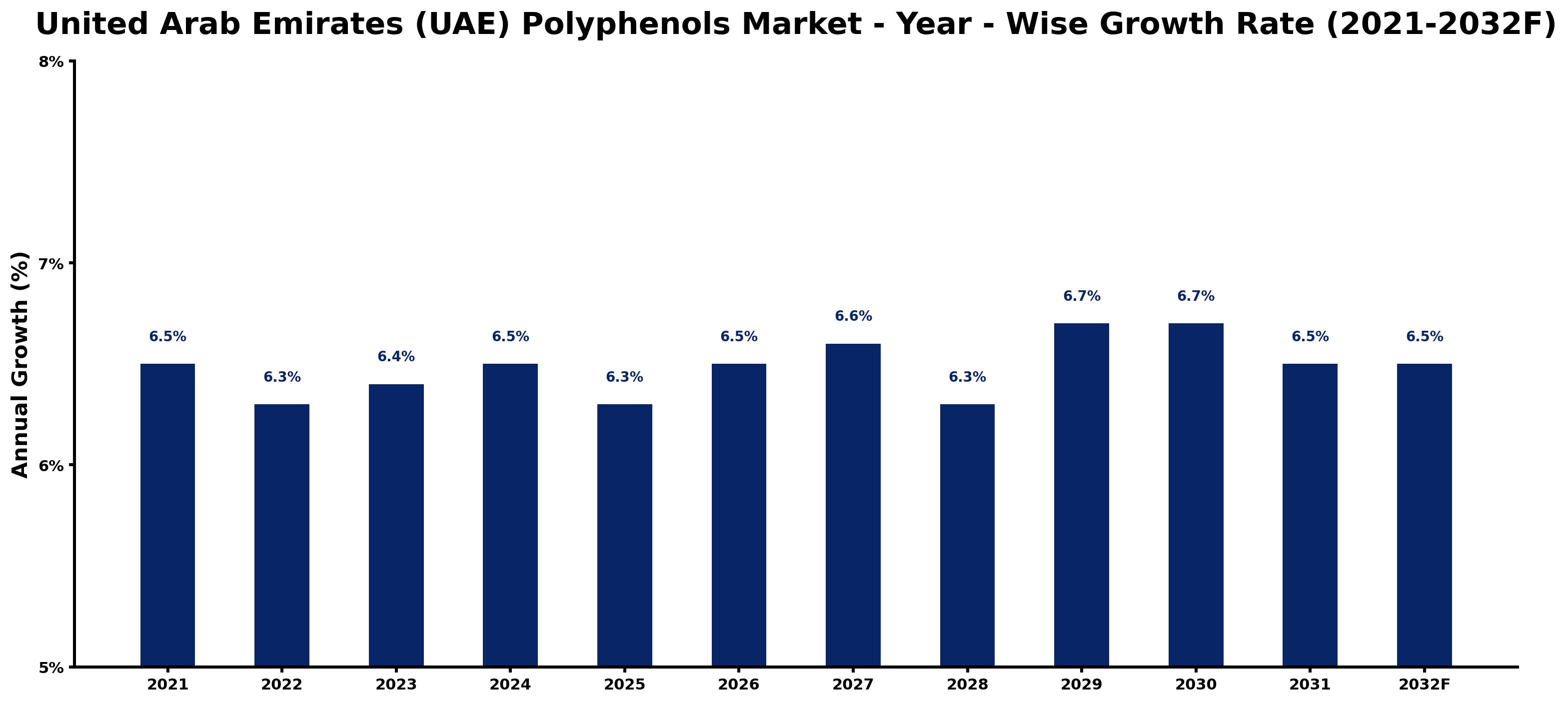 United Arab Emirates (UAE) Polyphenols Market Year-wise Growth Rate and Key Drivers